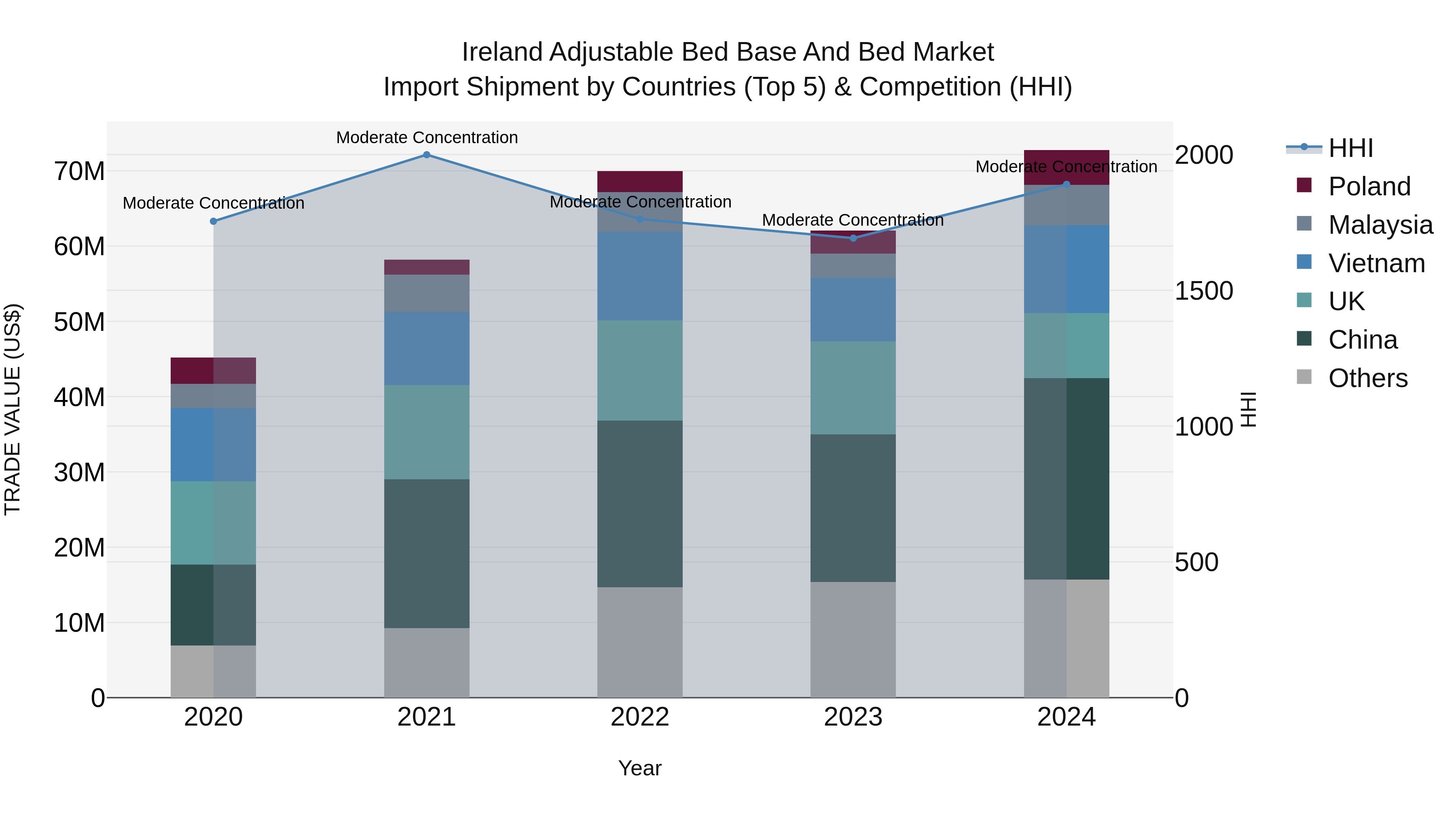 Ireland Adjustable Bed Base and Bed Market Top 5 Importing Countries and Market Competition (HHI) Analysis