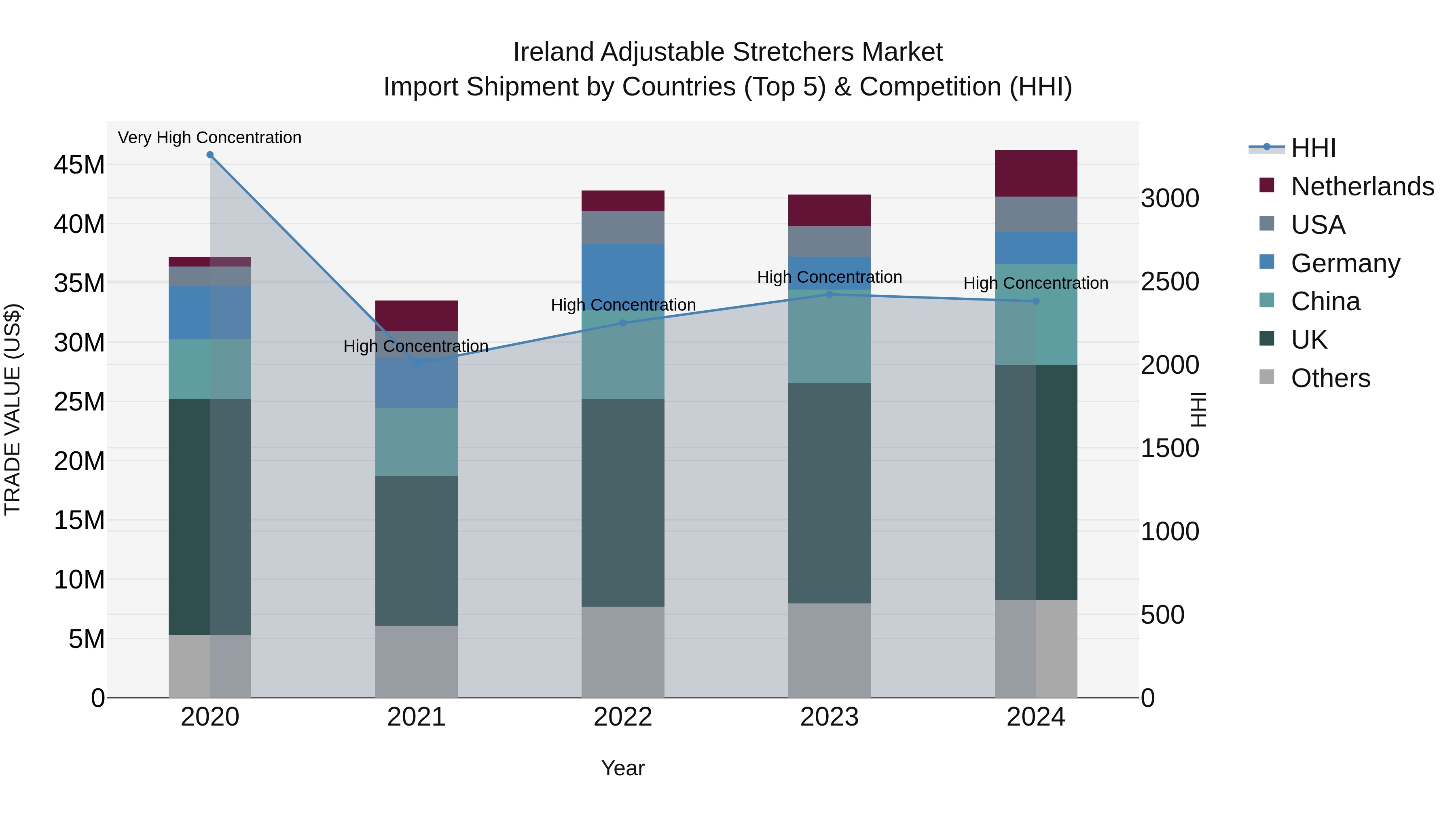 Ireland Adjustable Stretchers Market Top 5 Importing Countries and Market Competition (HHI) Analysis
