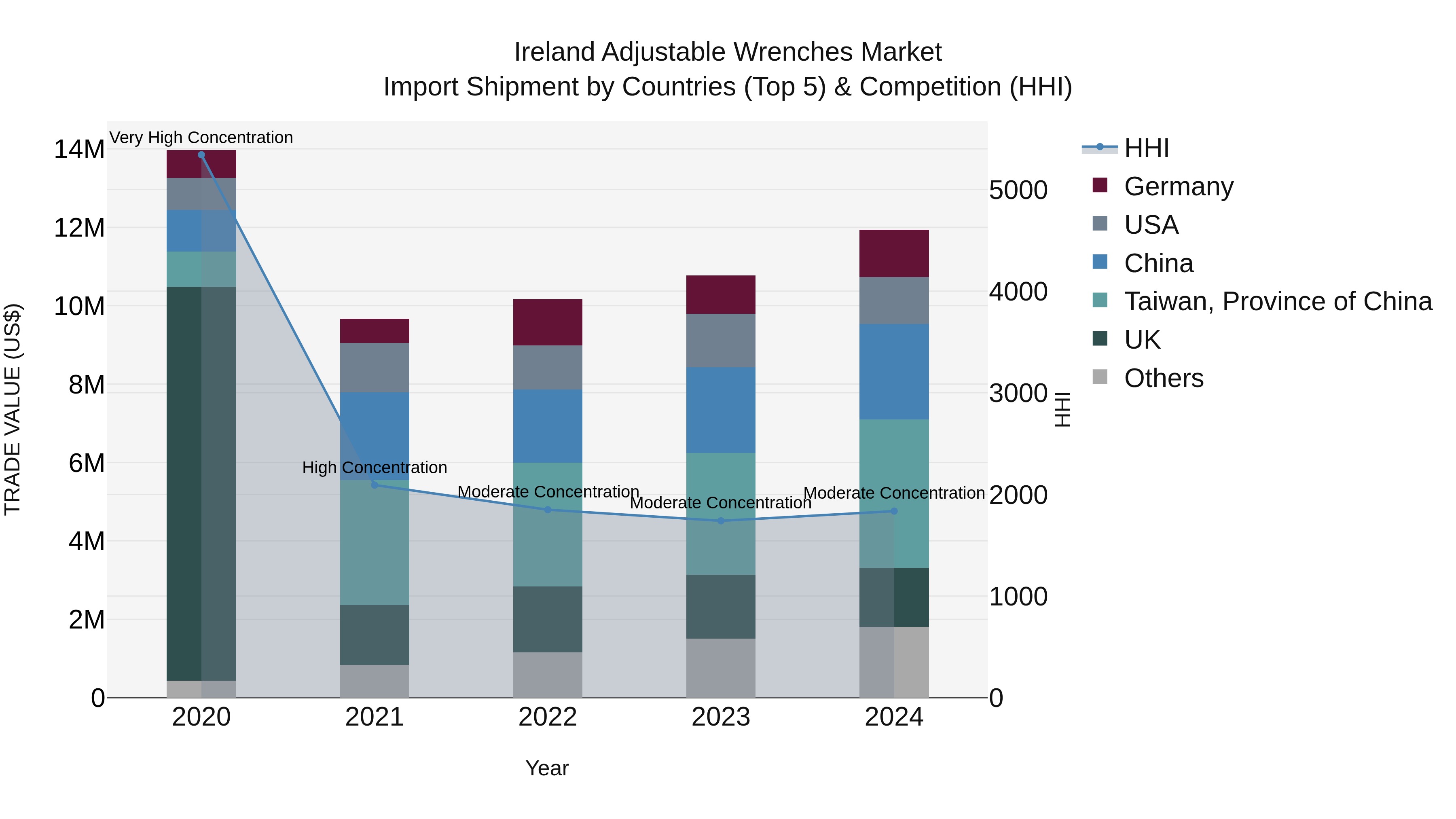 Ireland Adjustable Wrenches Market Top 5 Importing Countries and Market Competition (HHI) Analysis