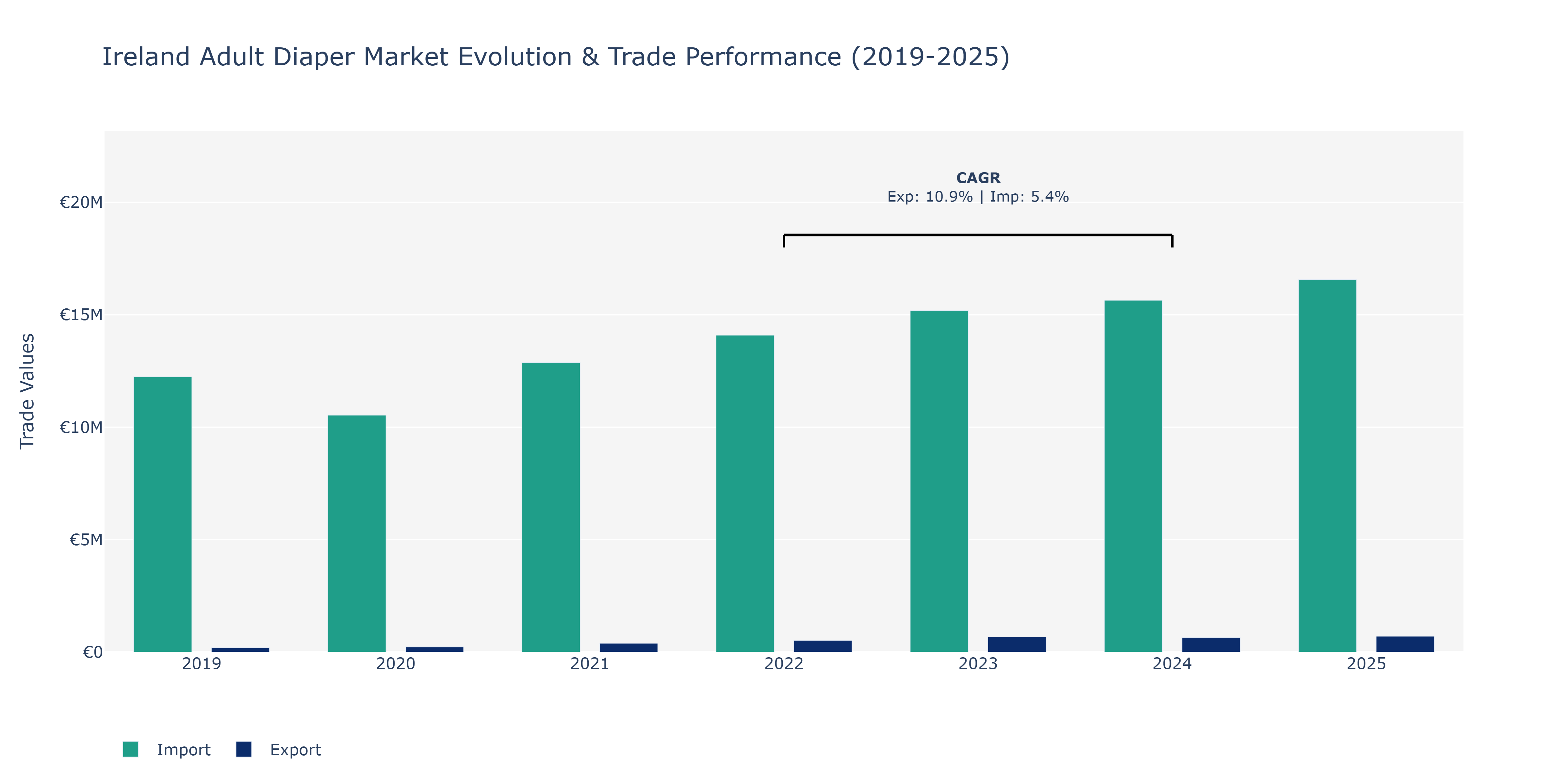 Ireland Adult Diaper Market: Production & Trade Performance (2019-2025)