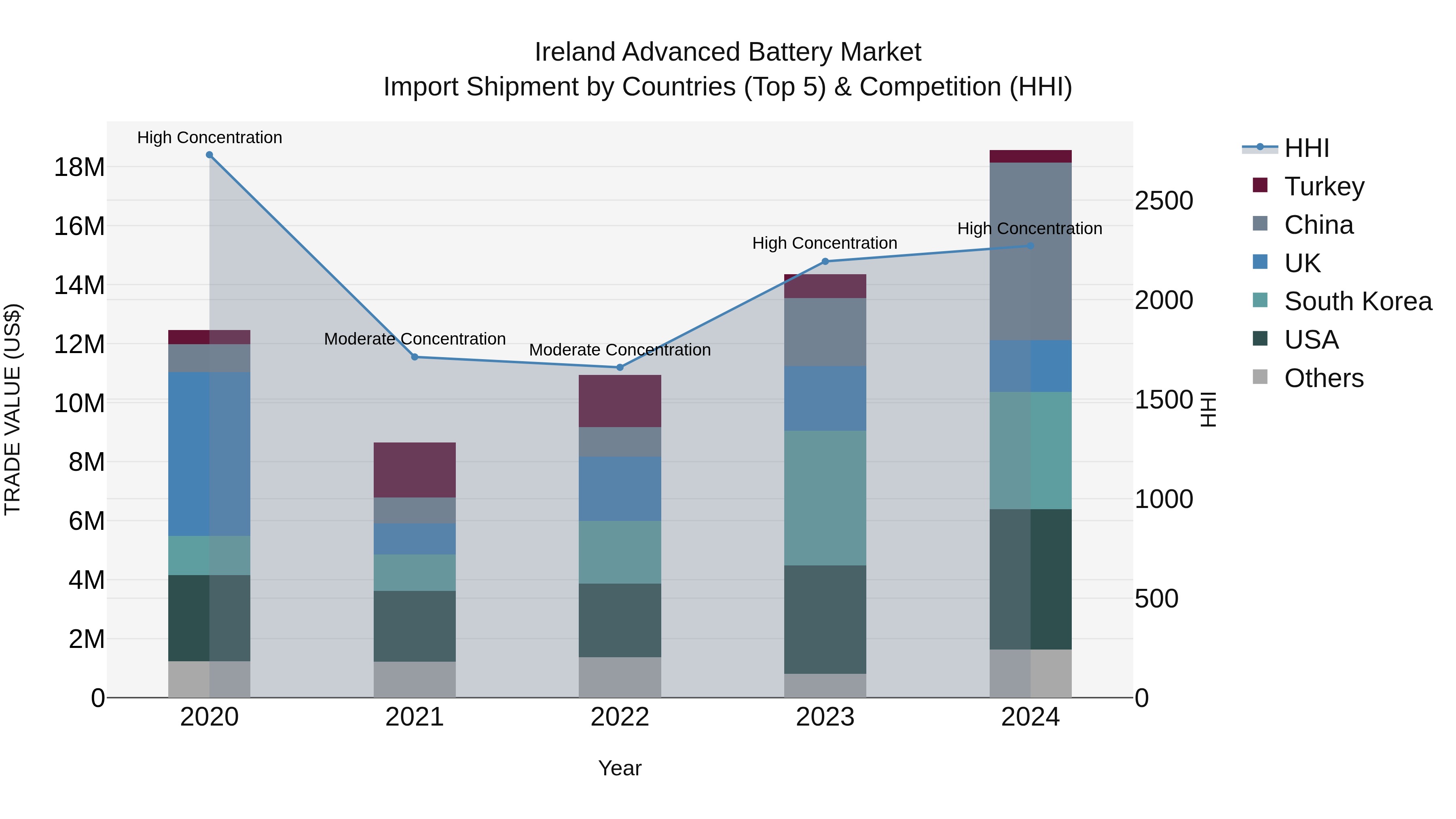 Ireland Advanced Battery Market Top 5 Importing Countries and Market Competition (HHI) Analysis