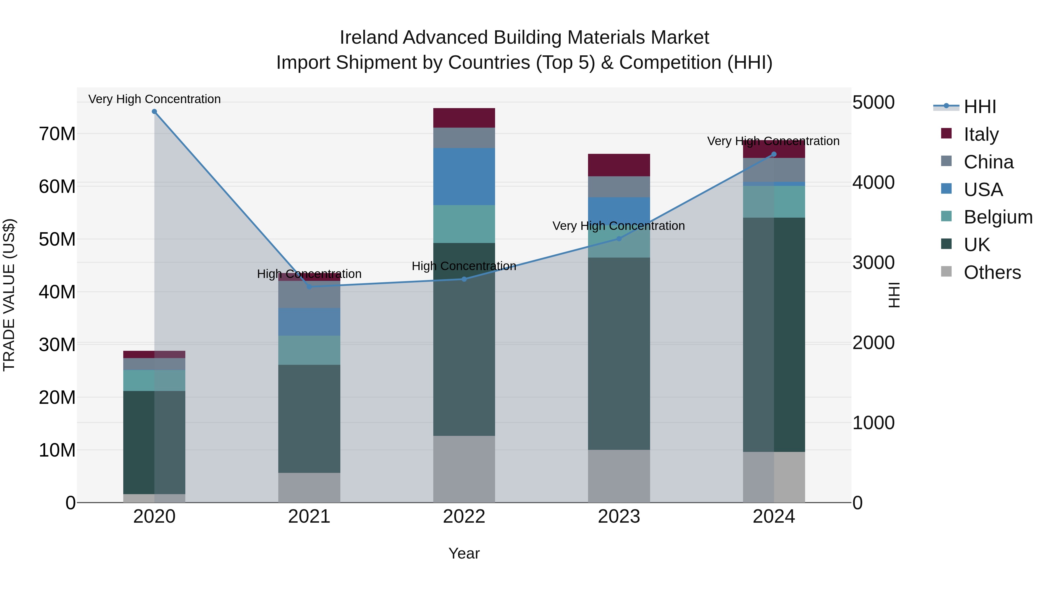 Ireland Advanced Building Materials Market Top 5 Importing Countries and Market Competition (HHI) Analysis