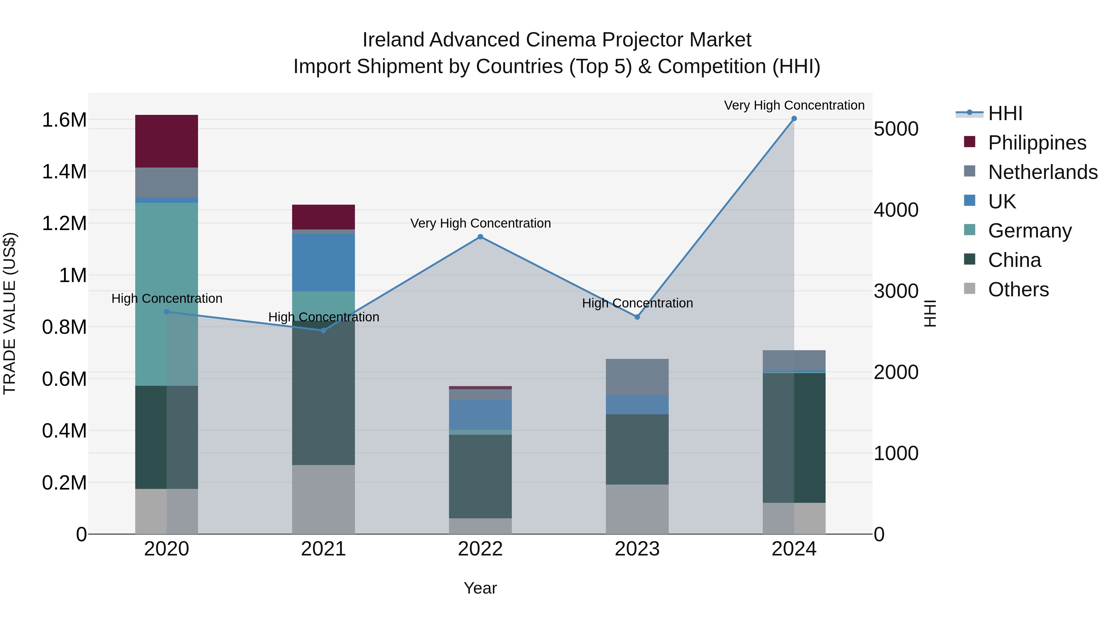 Ireland Advanced Cinema Projector Market Top 5 Importing Countries and Market Competition (HHI) Analysis