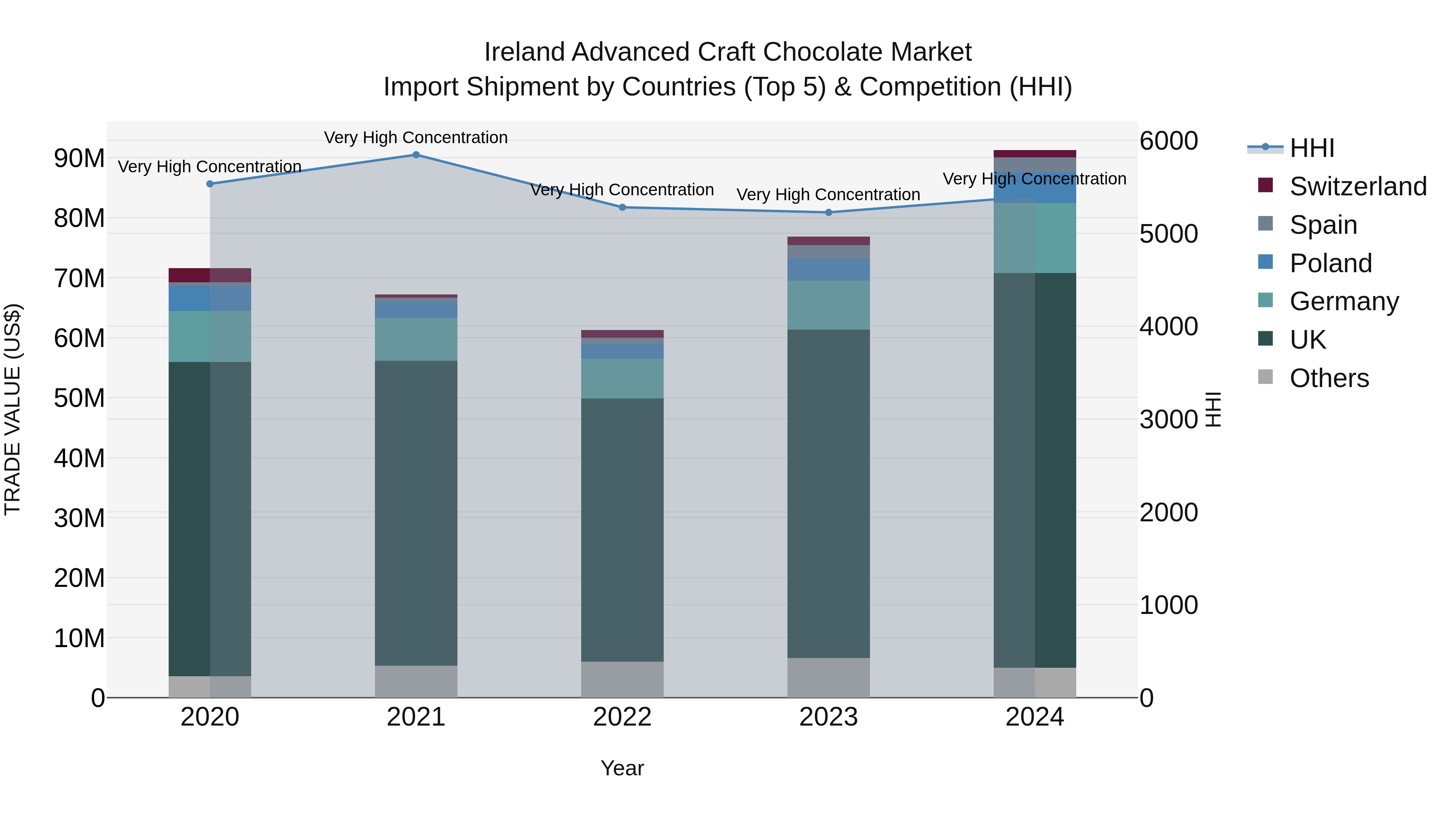 Ireland Advanced Craft Chocolate Market Top 5 Importing Countries and Market Competition (HHI) Analysis