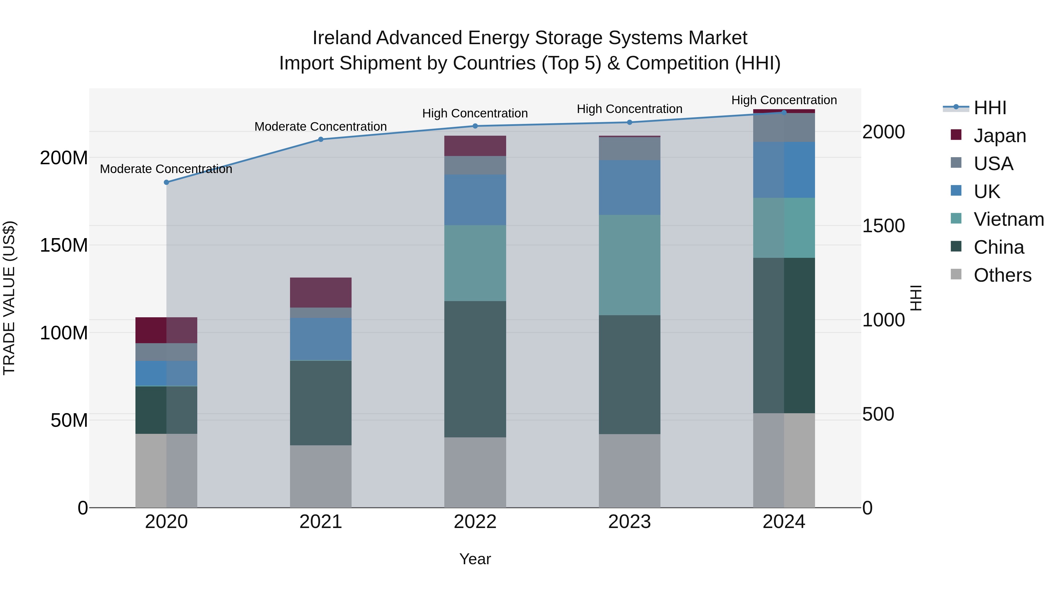 Ireland Advanced Energy Storage Systems Market Top 5 Importing Countries and Market Competition (HHI) Analysis