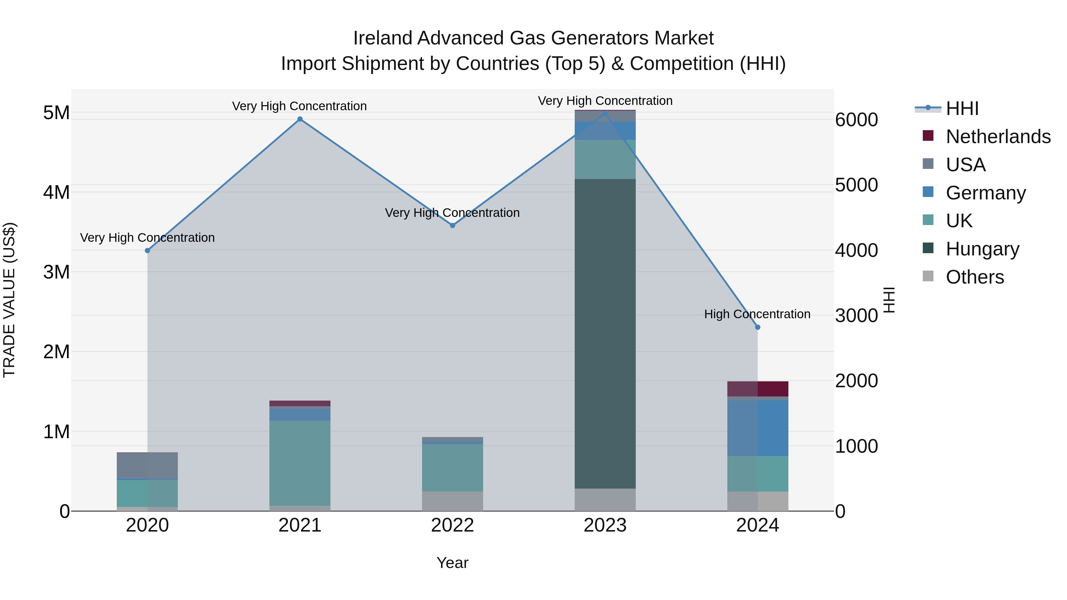 Ireland Advanced Gas Generators Market Top 5 Importing Countries and Market Competition (HHI) Analysis