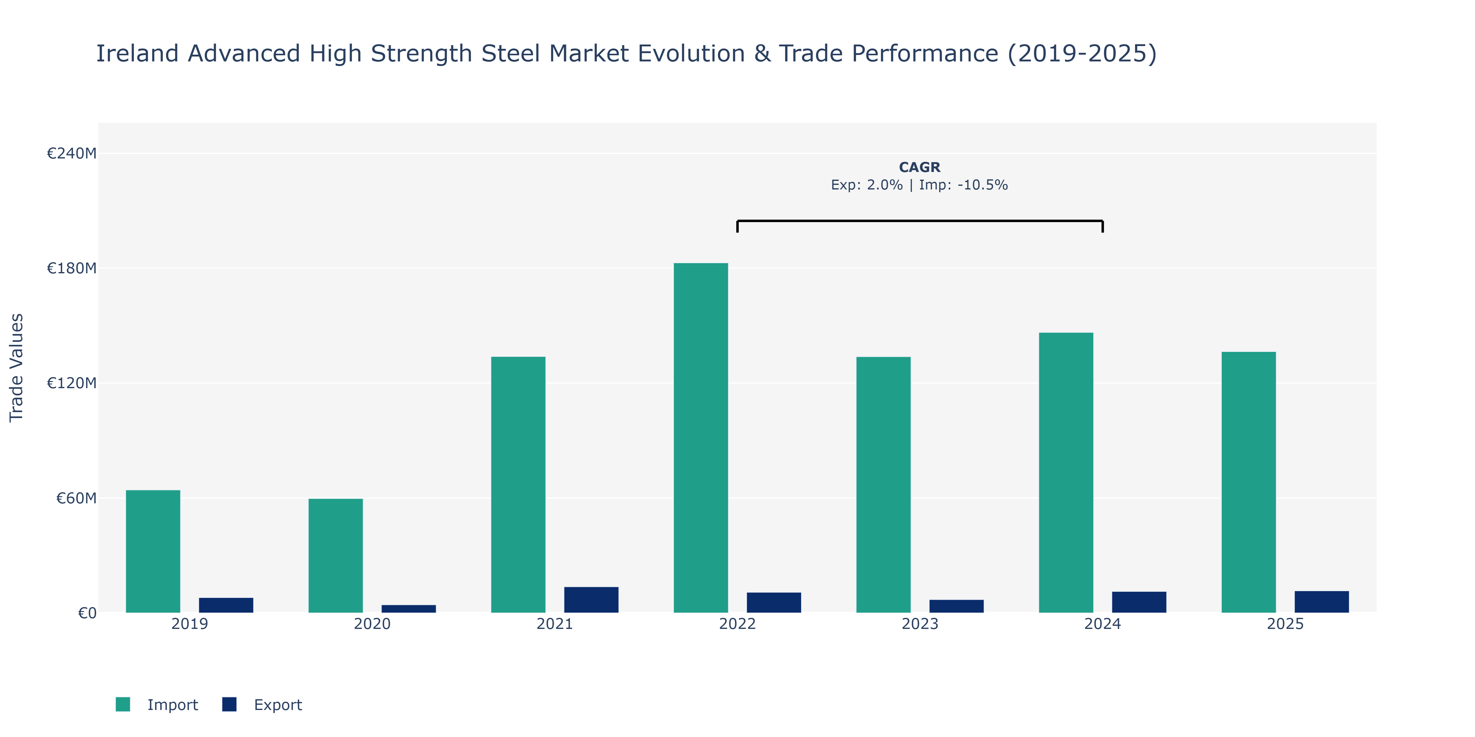 Ireland Advanced High Strength Steel Market: Production & Trade Performance (2019-2025)