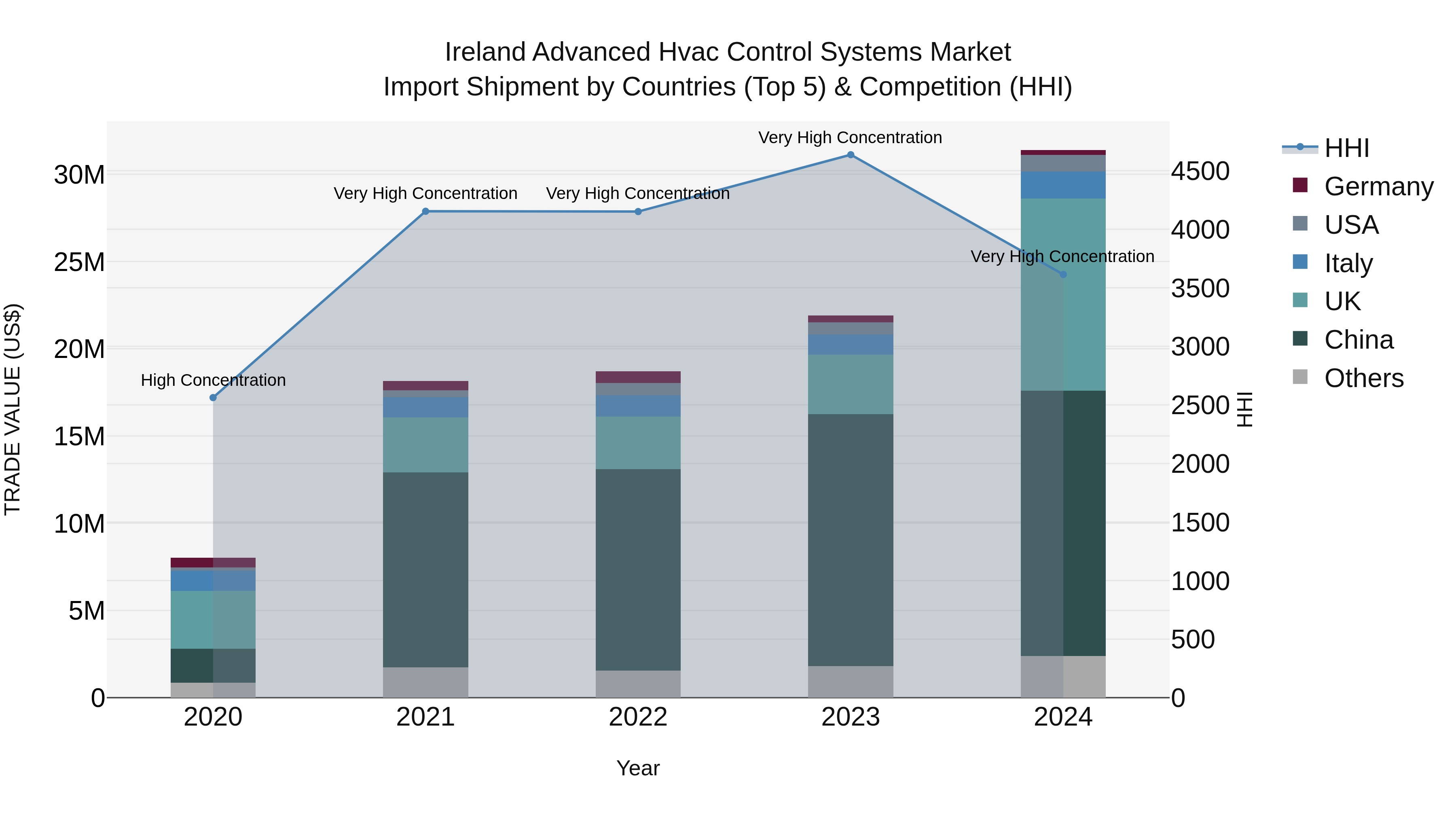 Ireland Advanced Hvac Control Systems Market Top 5 Importing Countries and Market Competition (HHI) Analysis
