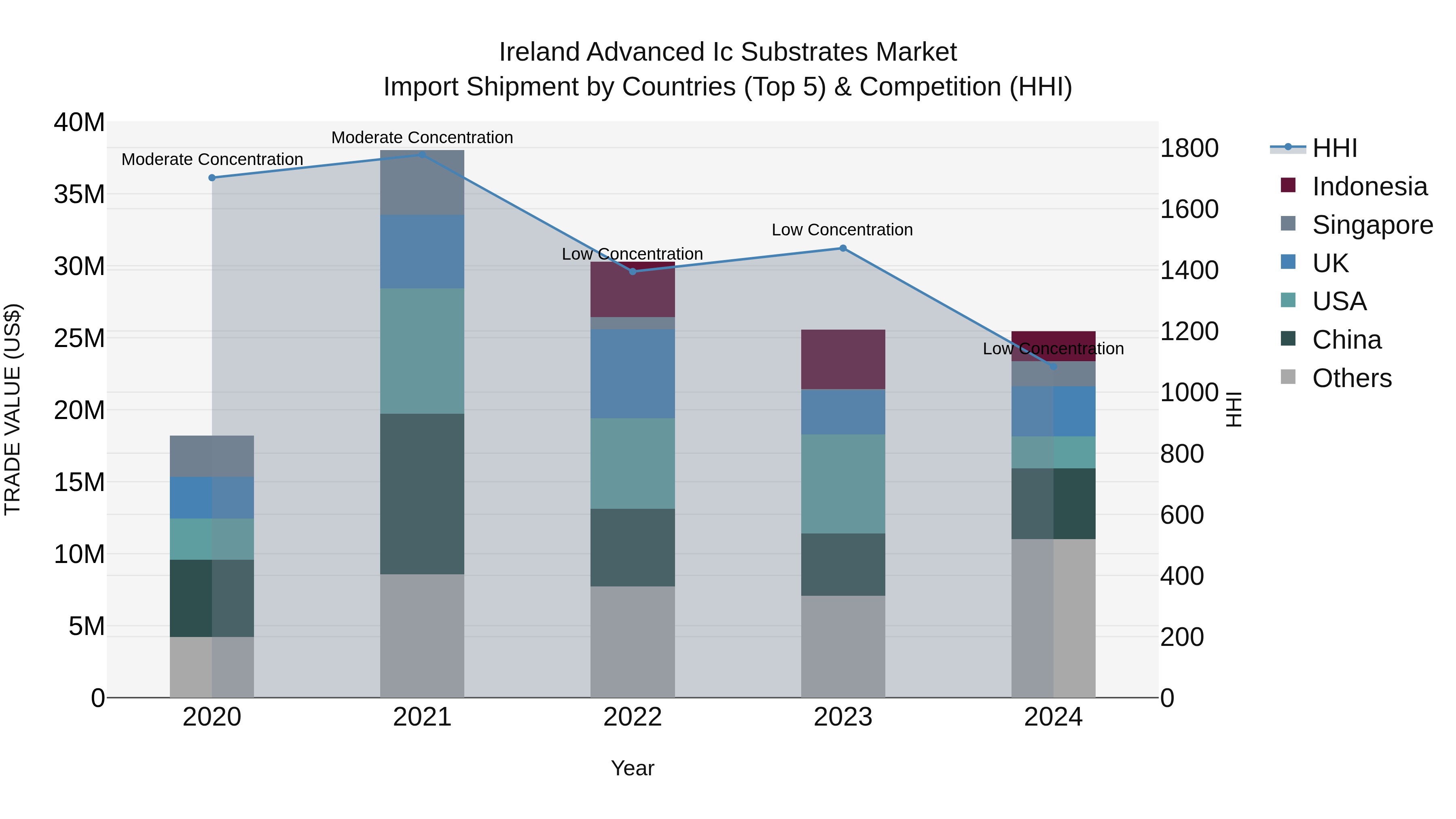 Ireland Advanced Ic Substrates Market Top 5 Importing Countries and Market Competition (HHI) Analysis