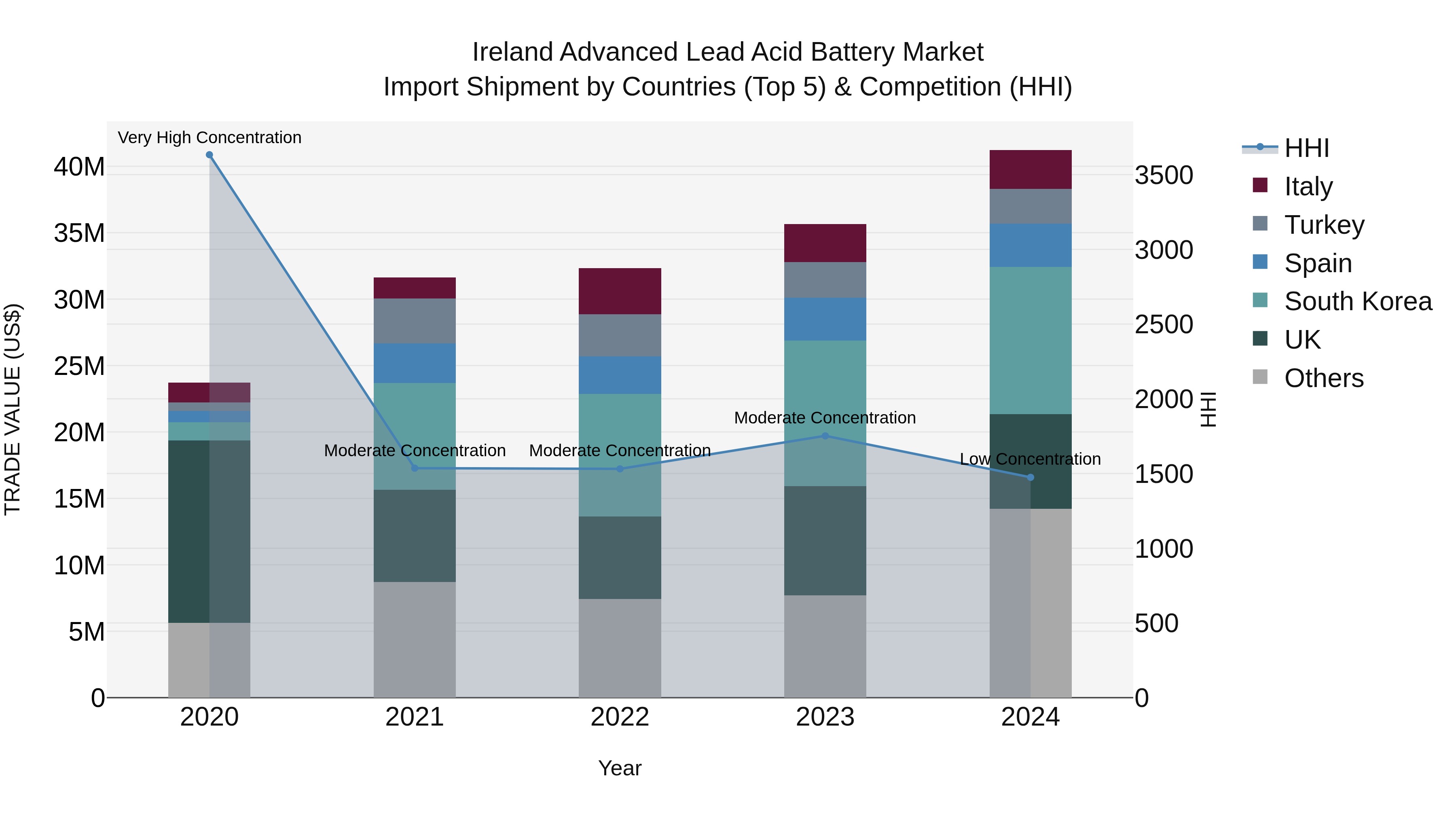 Ireland Advanced Lead Acid Battery Market Top 5 Importing Countries and Market Competition (HHI) Analysis