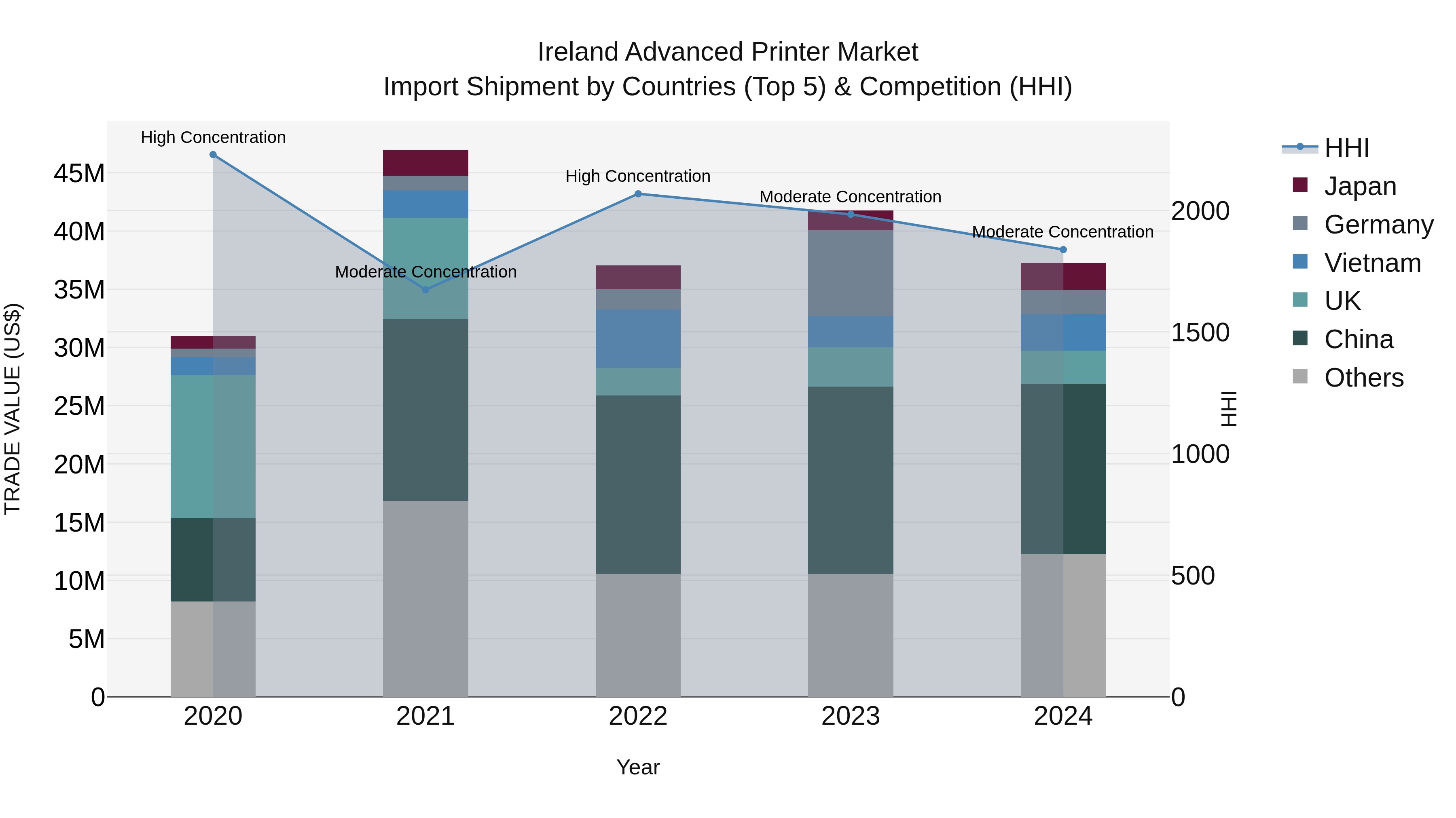 Ireland Advanced Printer Market Top 5 Importing Countries and Market Competition (HHI) Analysis
