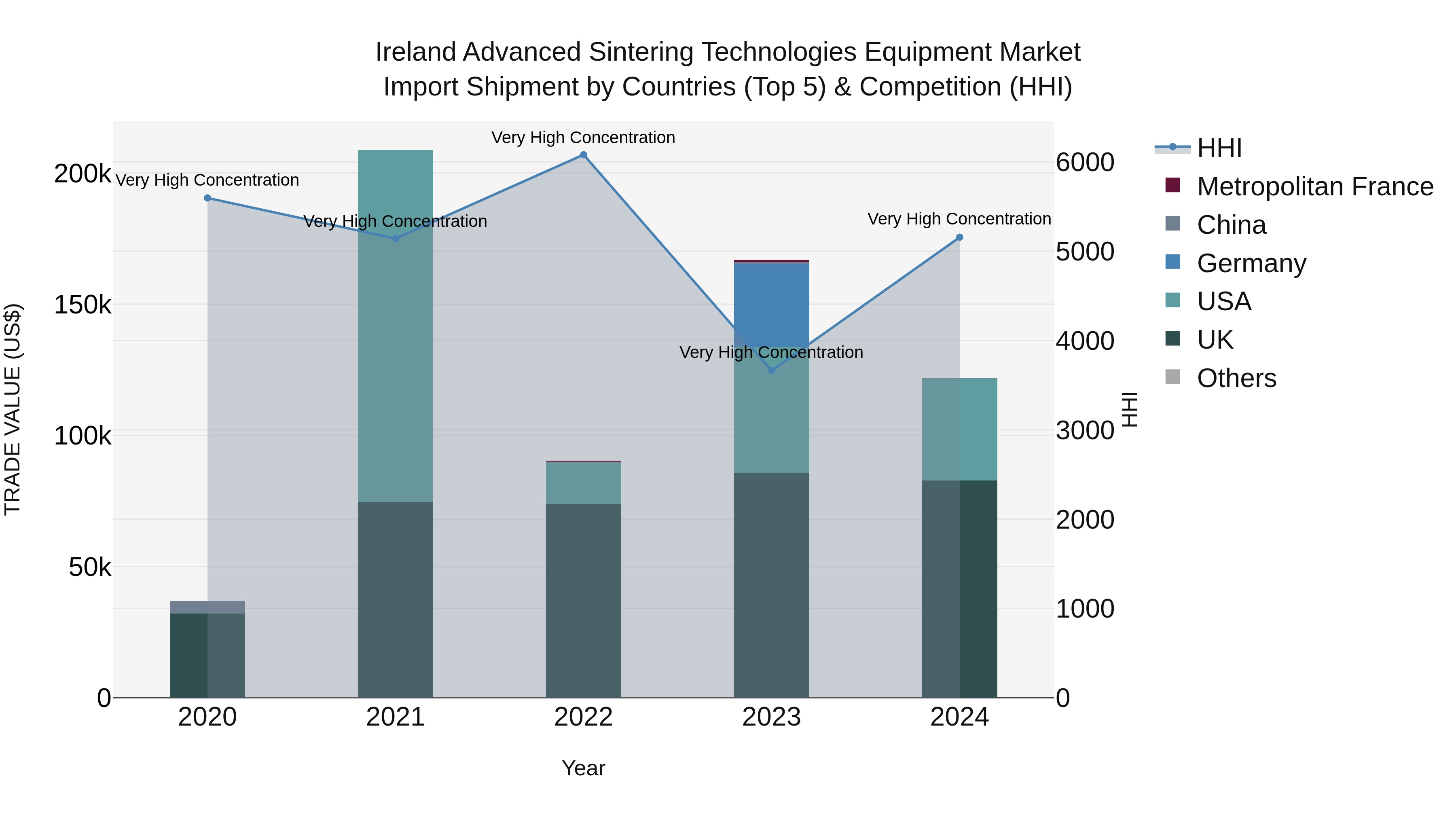 Ireland Advanced Sintering Technologies Equipment Market Top 5 Importing Countries and Market Competition (HHI) Analysis