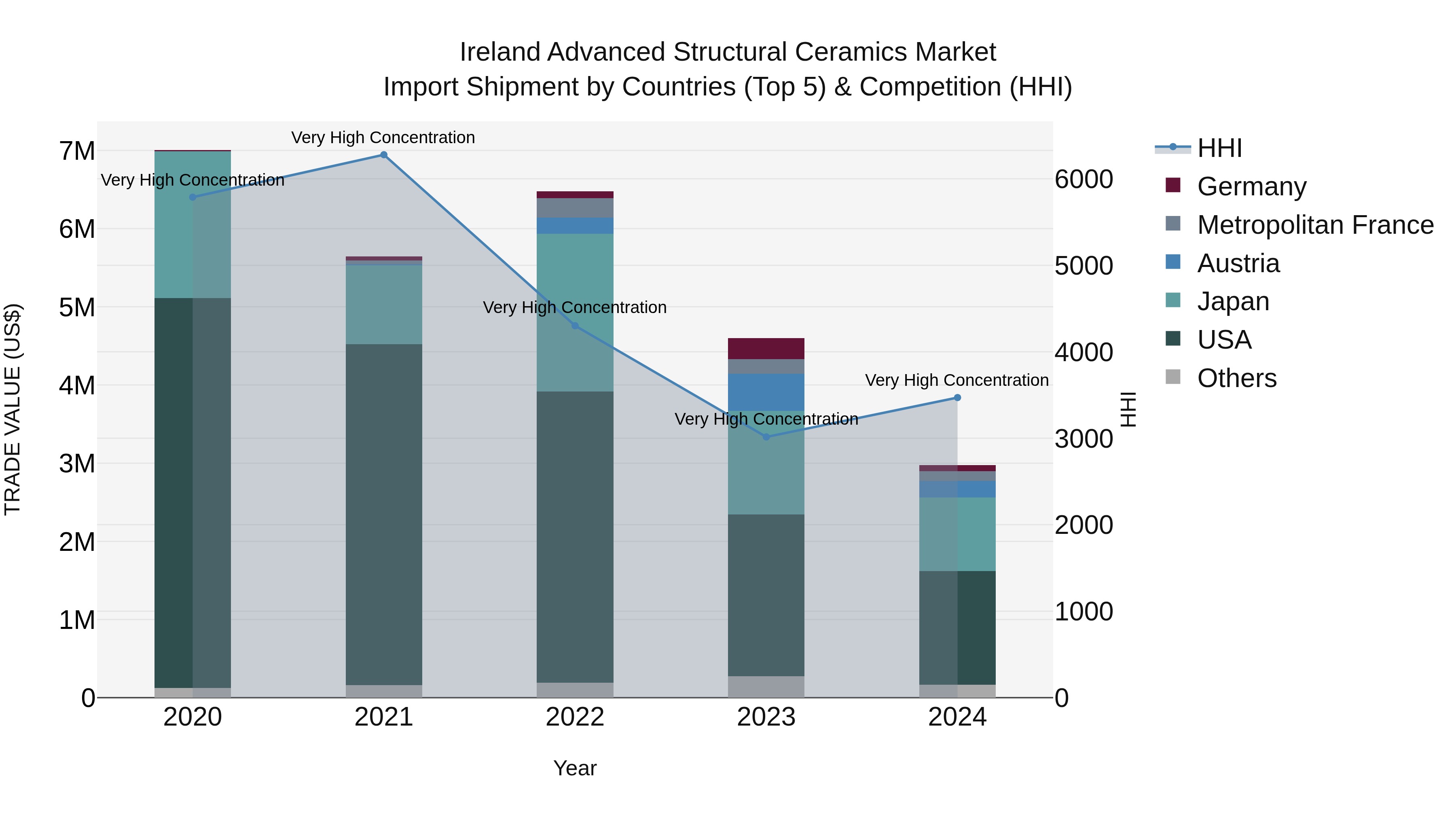 Ireland Advanced Structural Ceramics Market Top 5 Importing Countries and Market Competition (HHI) Analysis