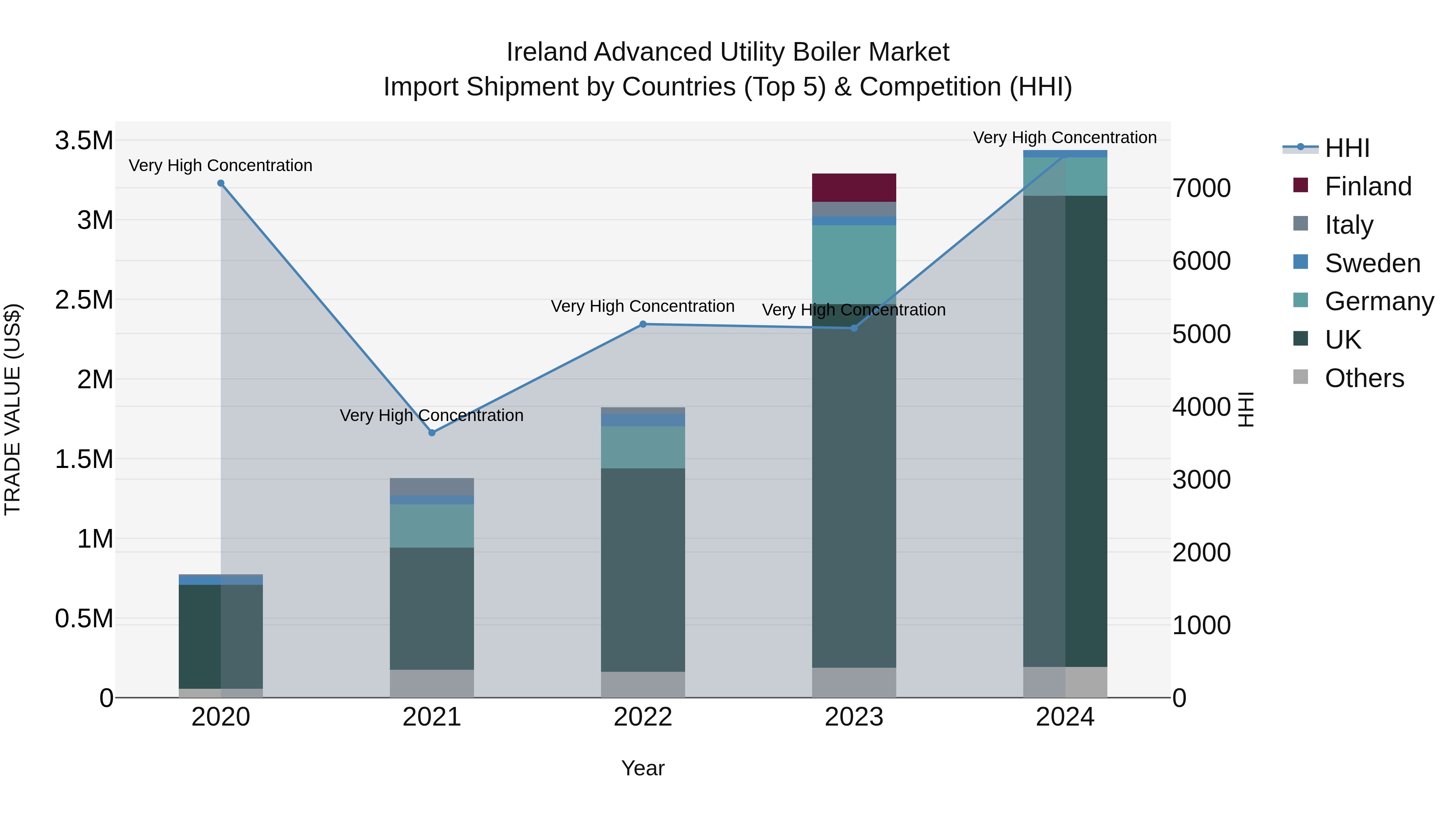 Ireland Advanced Utility Boiler Market Top 5 Importing Countries and Market Competition (HHI) Analysis