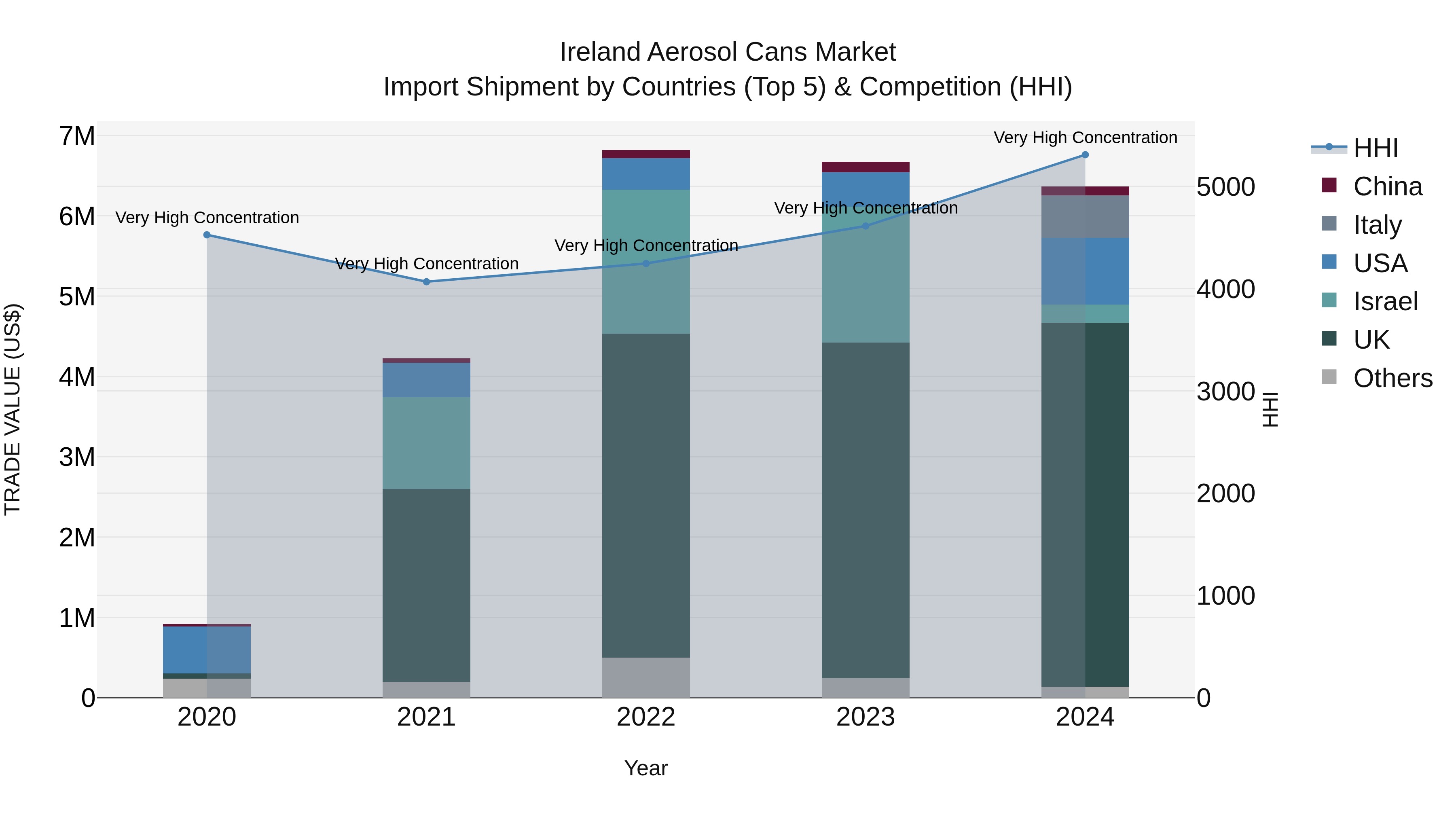 Ireland Aerosol Cans Market Top 5 Importing Countries and Market Competition (HHI) Analysis