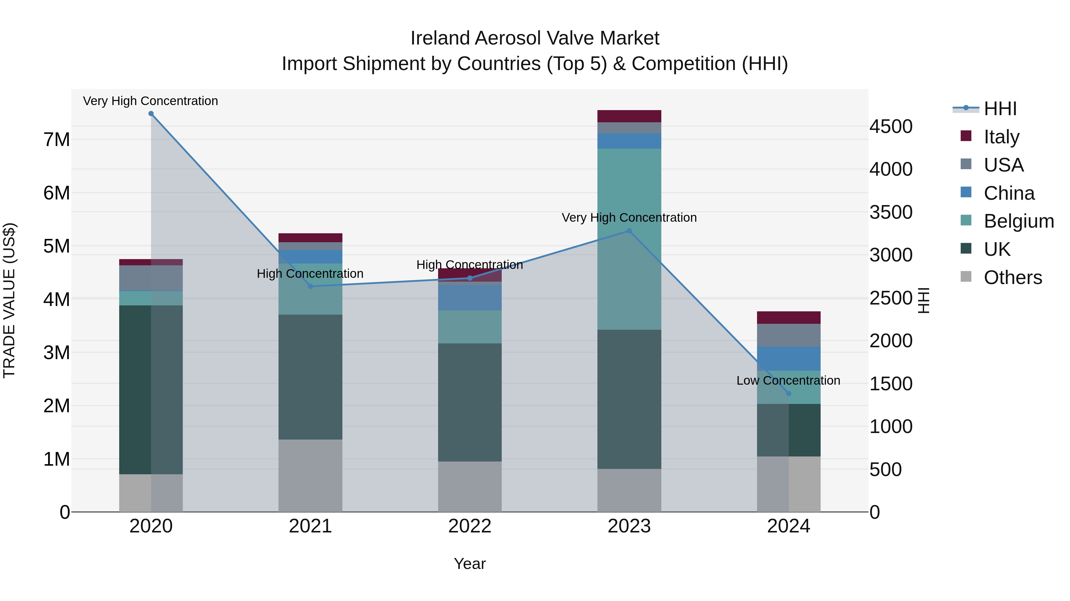 Ireland Aerosol Valve Market Top 5 Importing Countries and Market Competition (HHI) Analysis