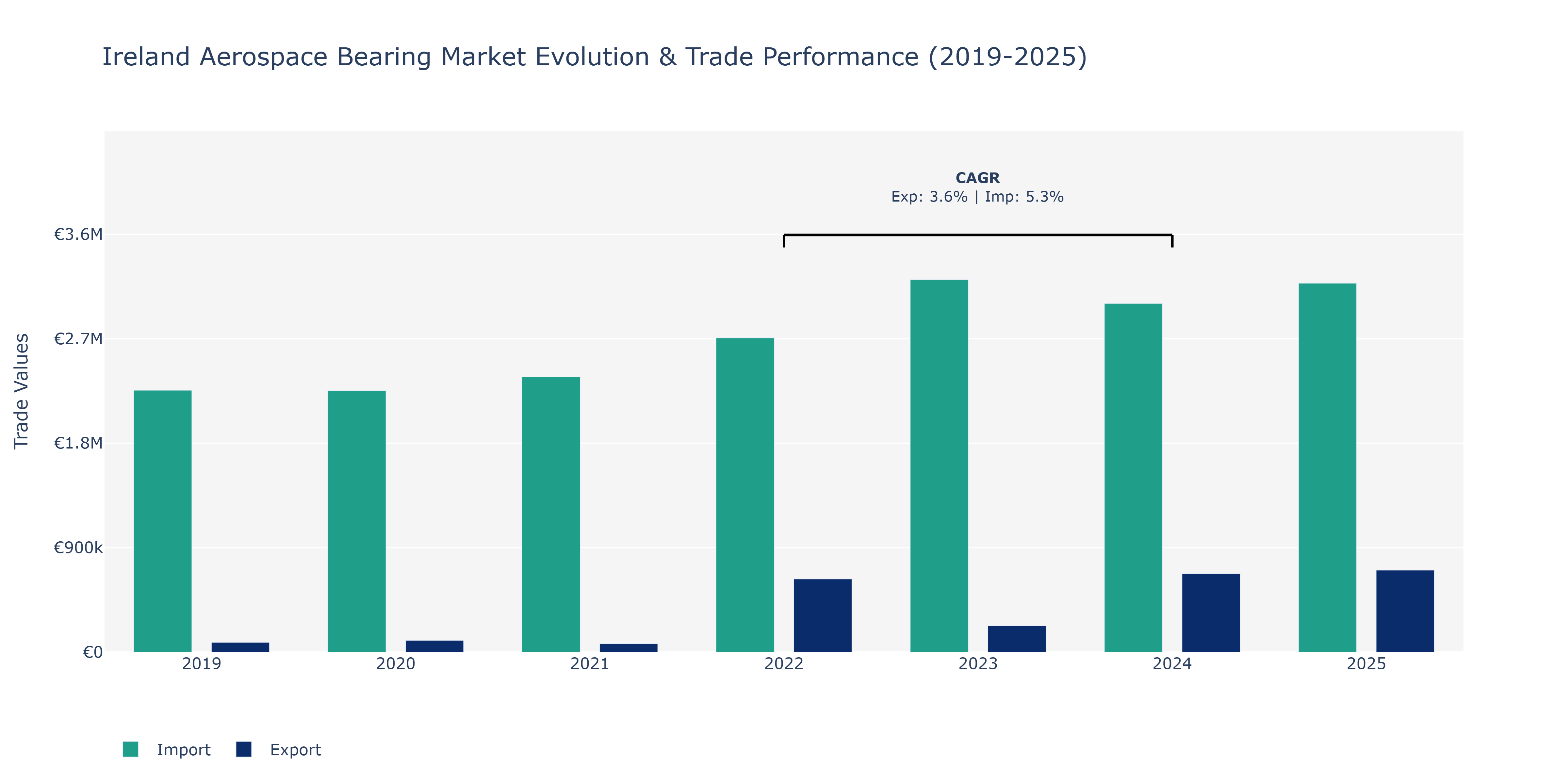 Ireland Aerospace Bearing Market: Production & Trade Performance (2019-2025)