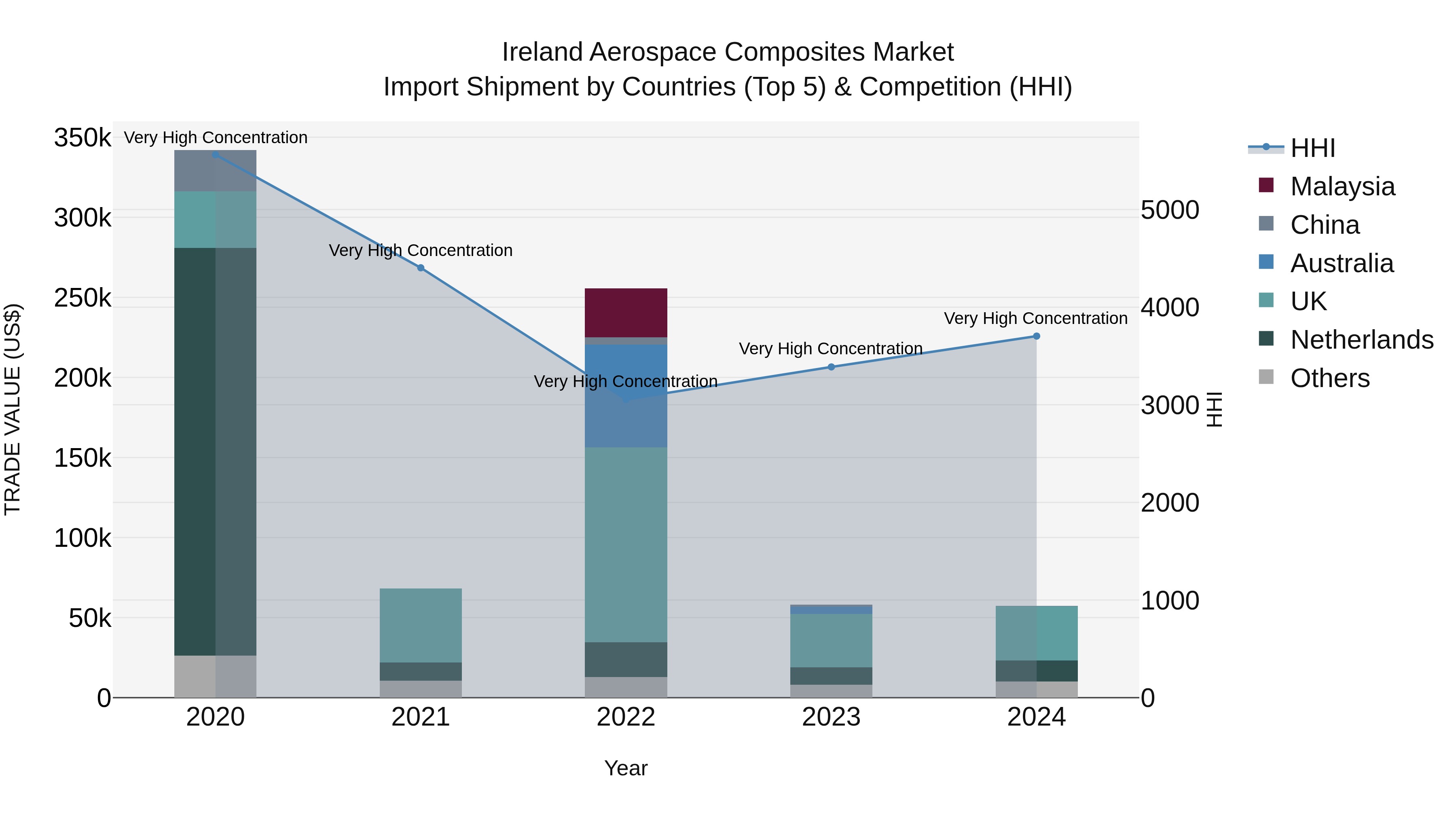 Ireland Aerospace Composites Market Top 5 Importing Countries and Market Competition (HHI) Analysis
