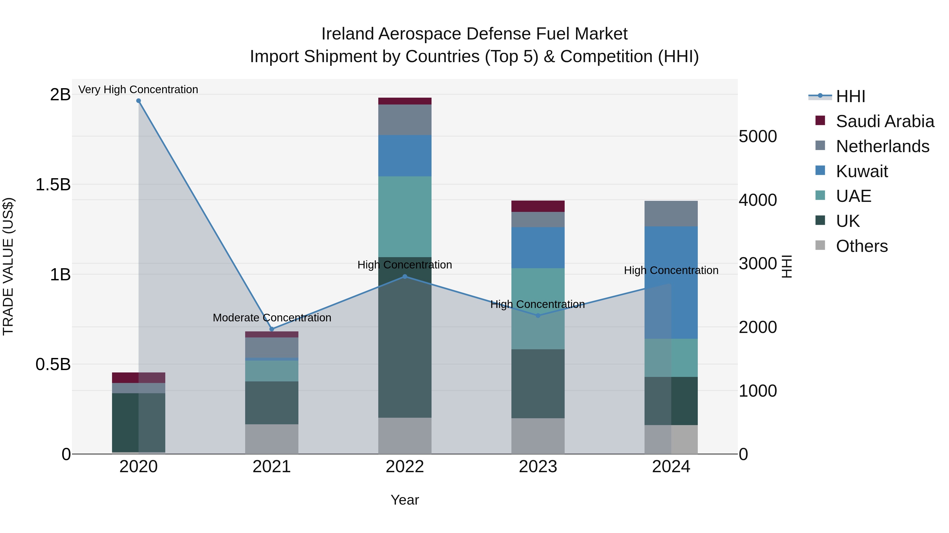Ireland Aerospace Defense Fuel Market Top 5 Importing Countries and Market Competition (HHI) Analysis