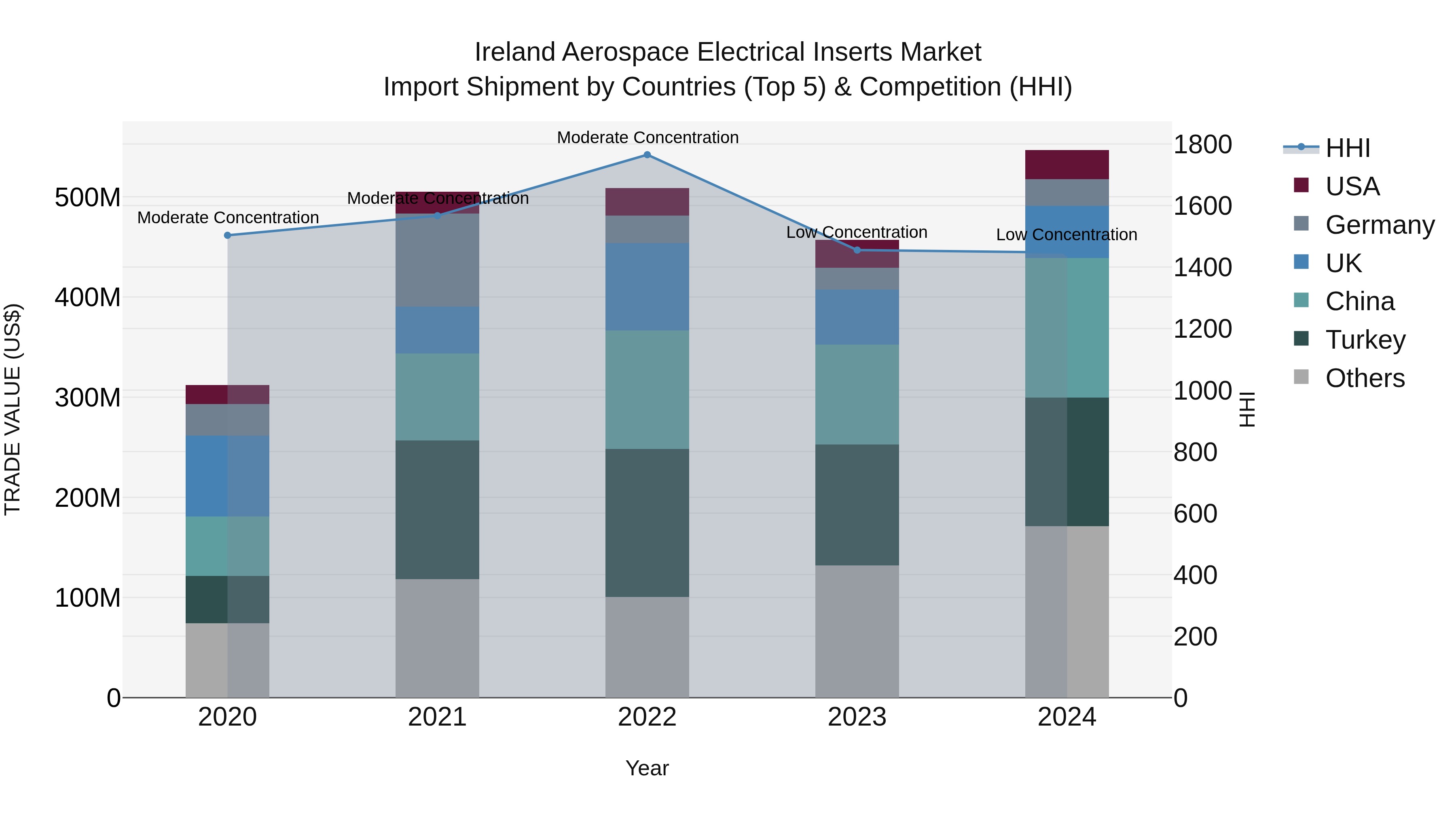 Ireland Aerospace Electrical Inserts Market Top 5 Importing Countries and Market Competition (HHI) Analysis