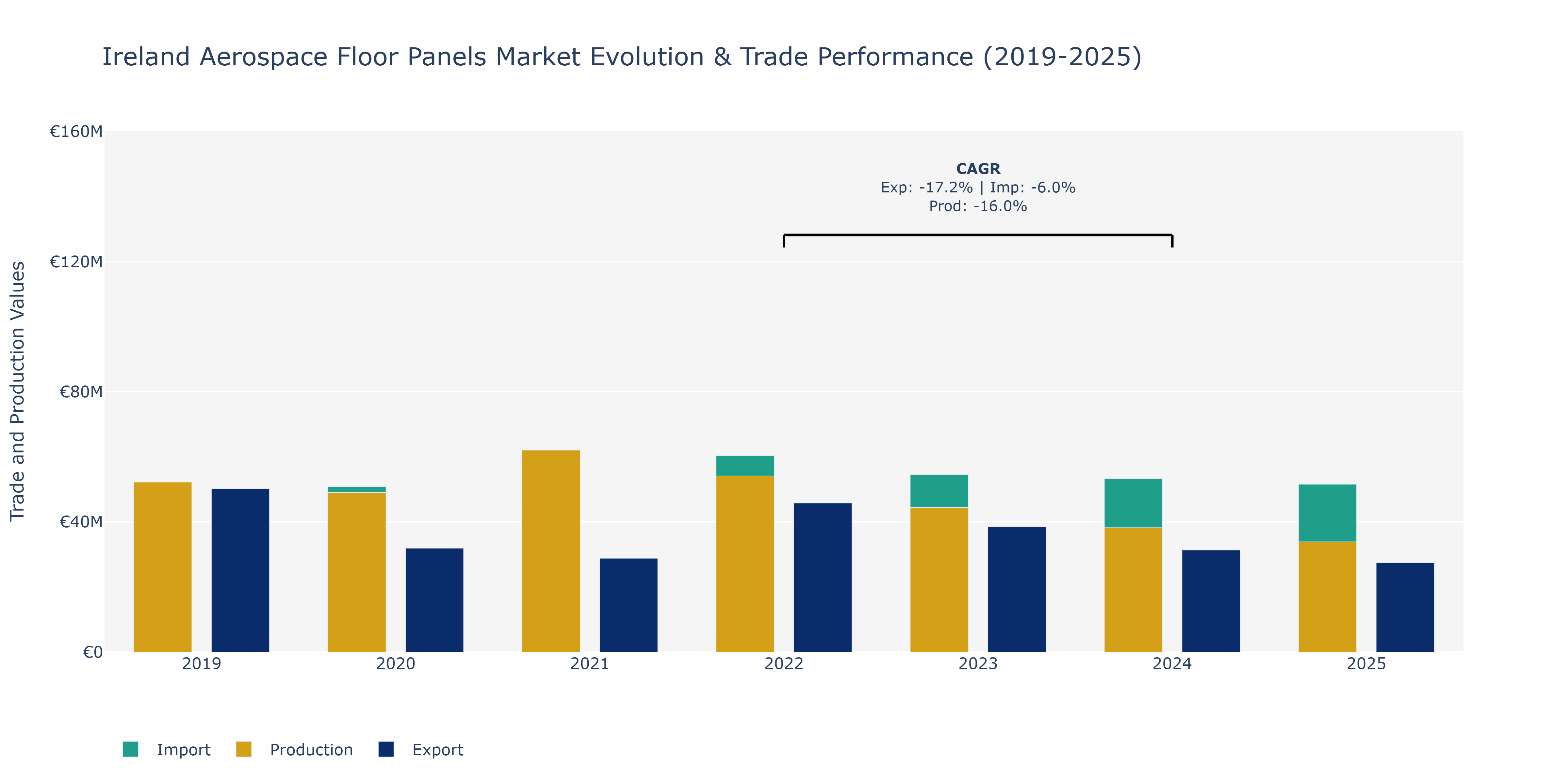 Ireland Aerospace Floor Panels Market: Production & Trade Performance (2019-2025)