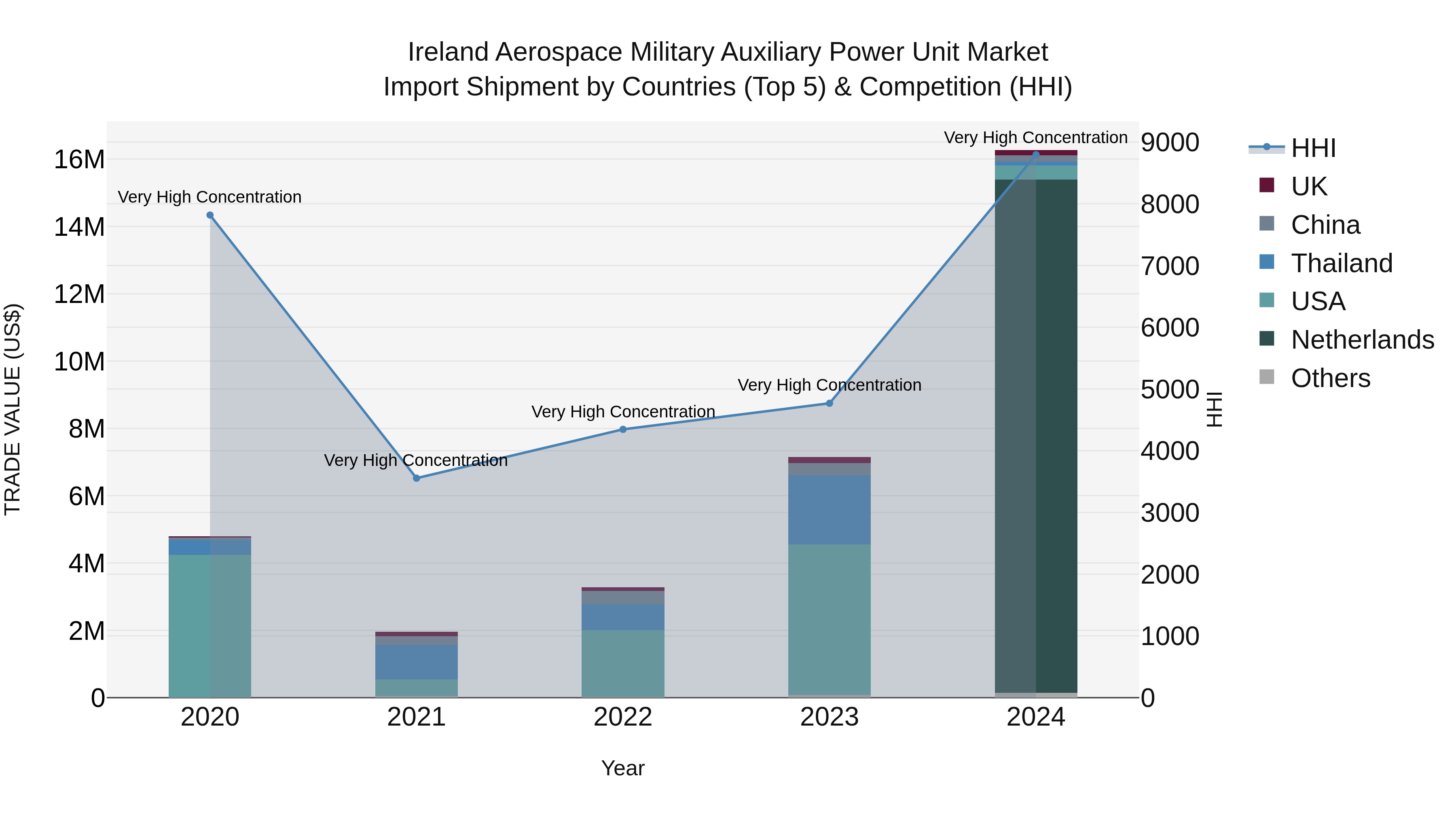 Ireland Aerospace Military Auxiliary Power Unit Market Top 5 Importing Countries and Market Competition (HHI) Analysis