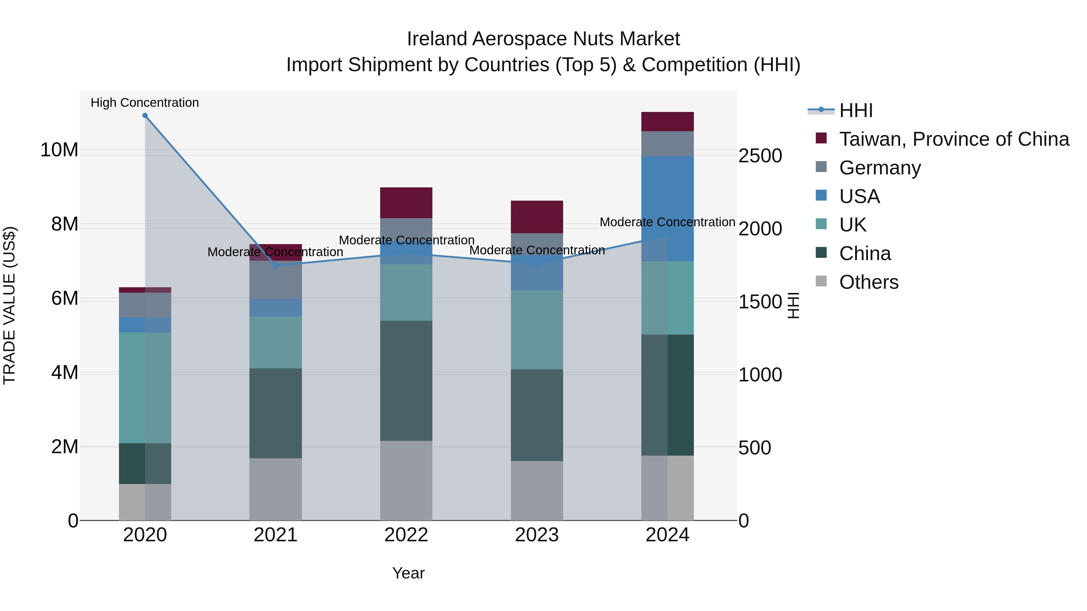 Ireland Aerospace Nuts Market Top 5 Importing Countries and Market Competition (HHI) Analysis