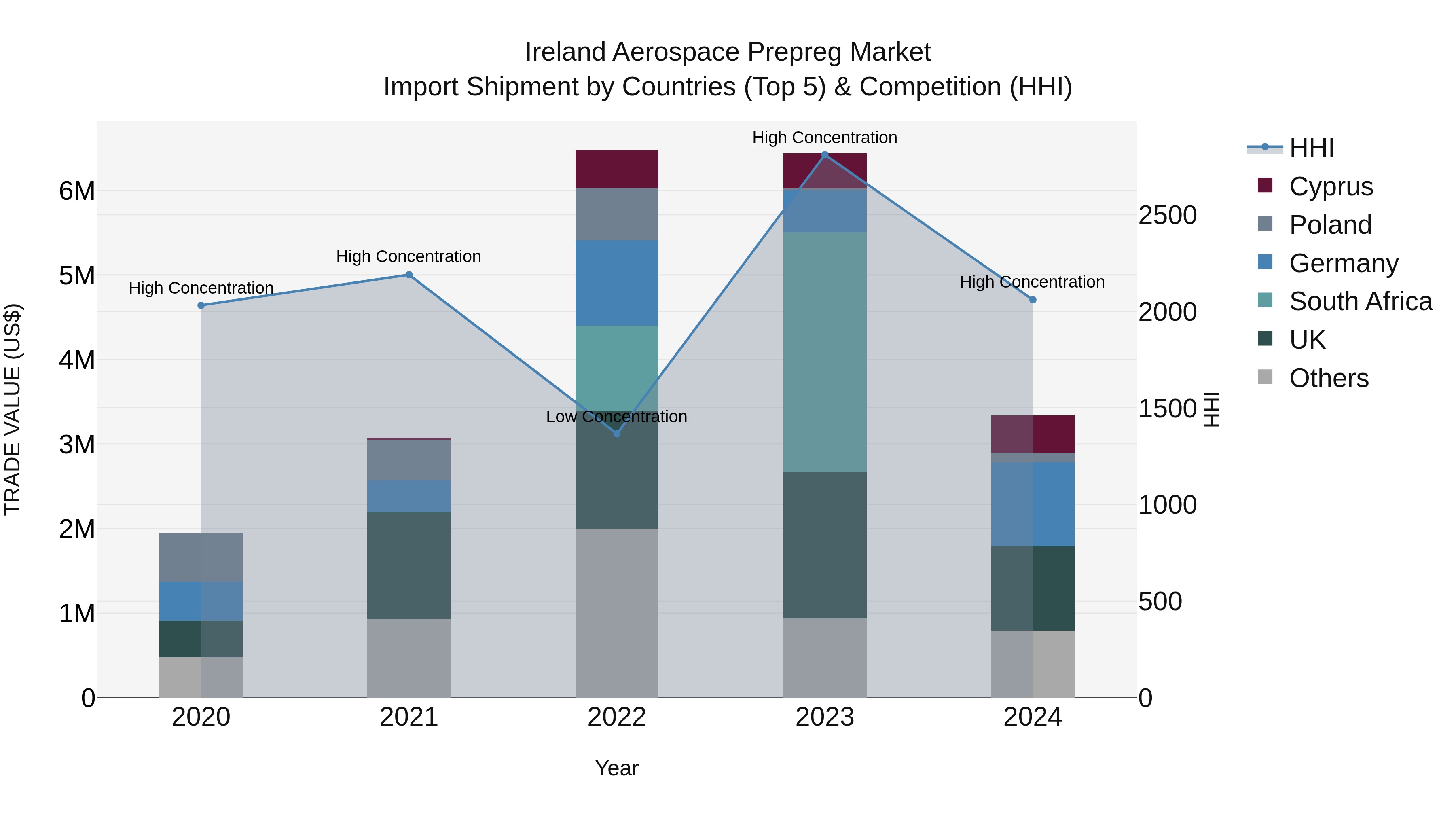 Ireland Aerospace Prepreg Market Top 5 Importing Countries and Market Competition (HHI) Analysis