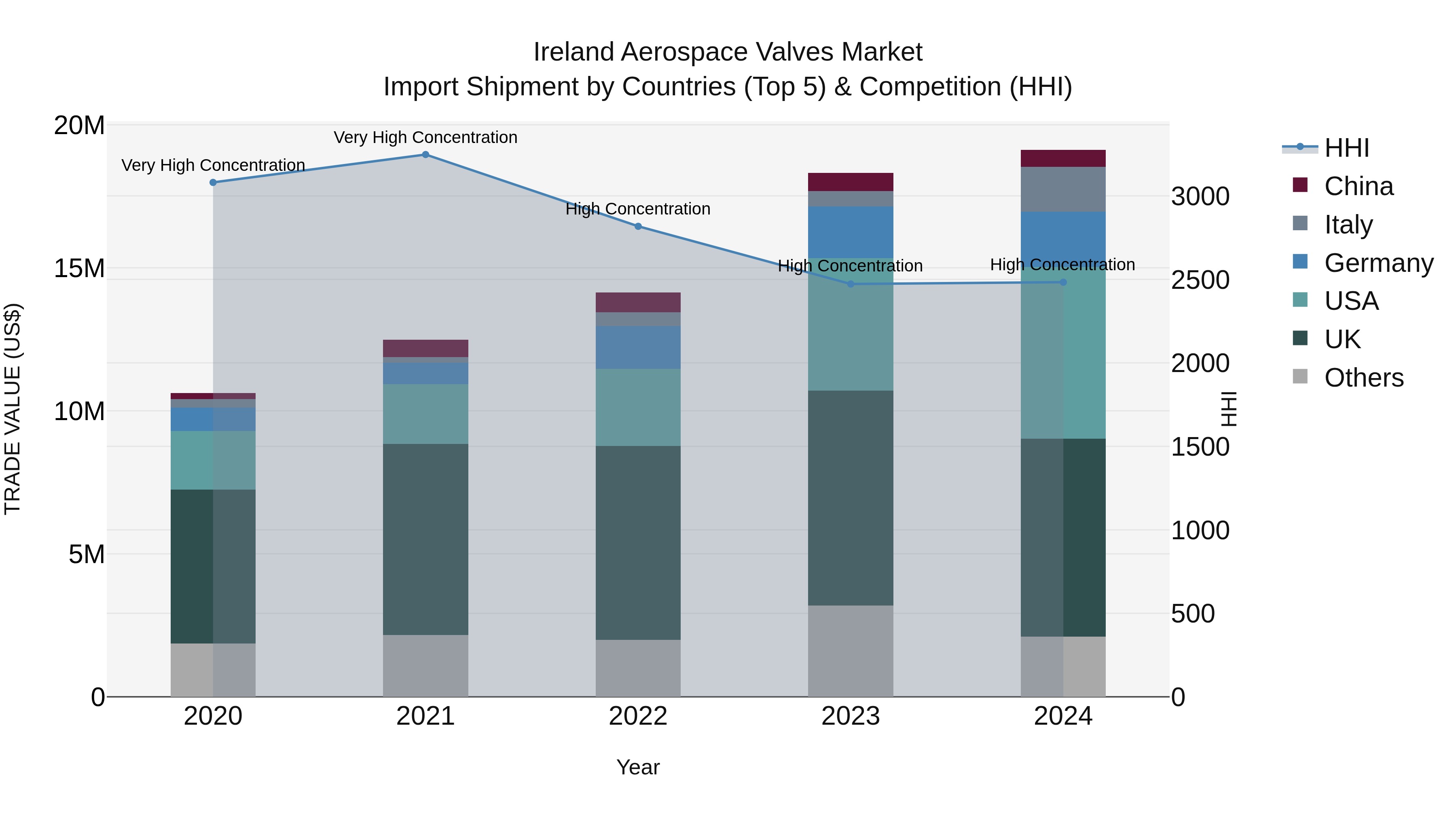 Ireland Aerospace Valves Market Top 5 Importing Countries and Market Competition (HHI) Analysis