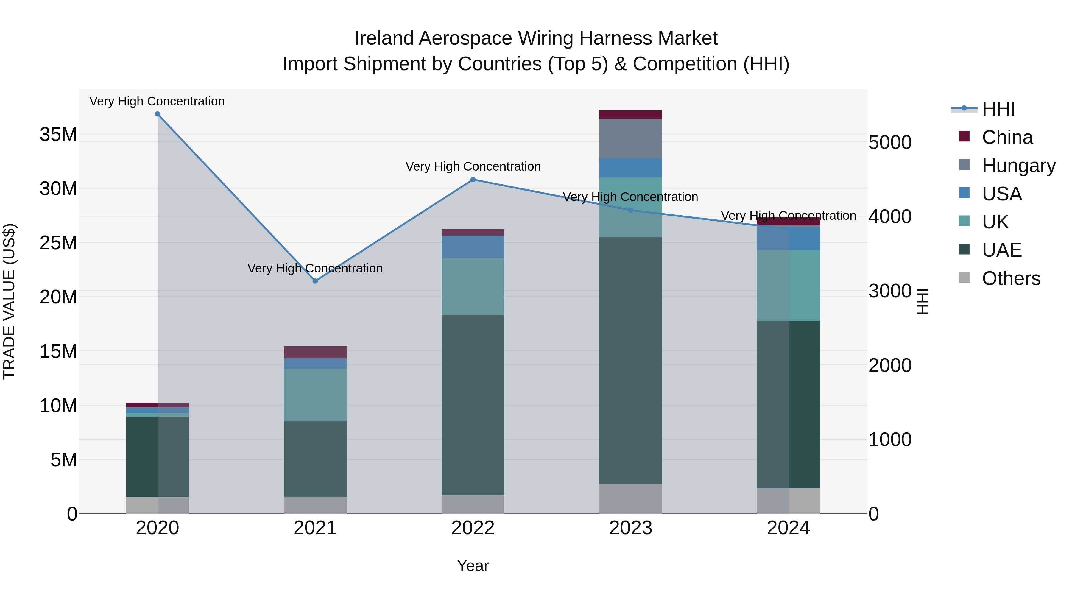 Ireland Aerospace Wiring Harness Market Top 5 Importing Countries and Market Competition (HHI) Analysis