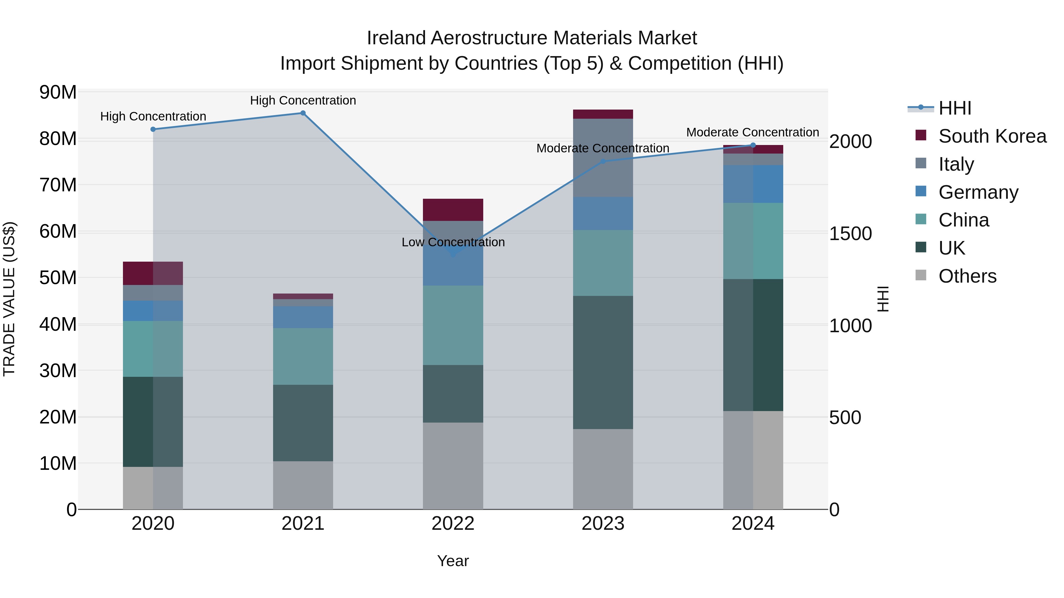 Ireland Aerostructure Materials Market Top 5 Importing Countries and Market Competition (HHI) Analysis