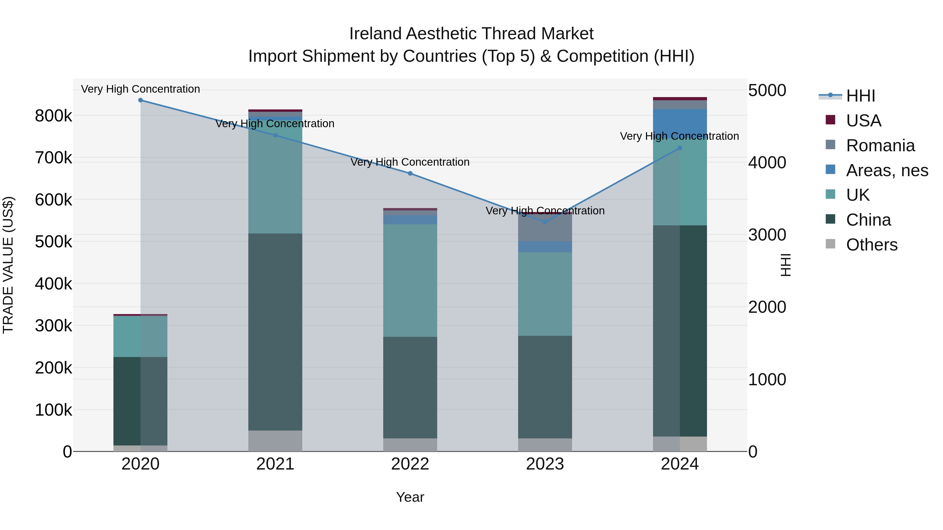 Ireland Aesthetic Thread Market Top 5 Importing Countries and Market Competition (HHI) Analysis