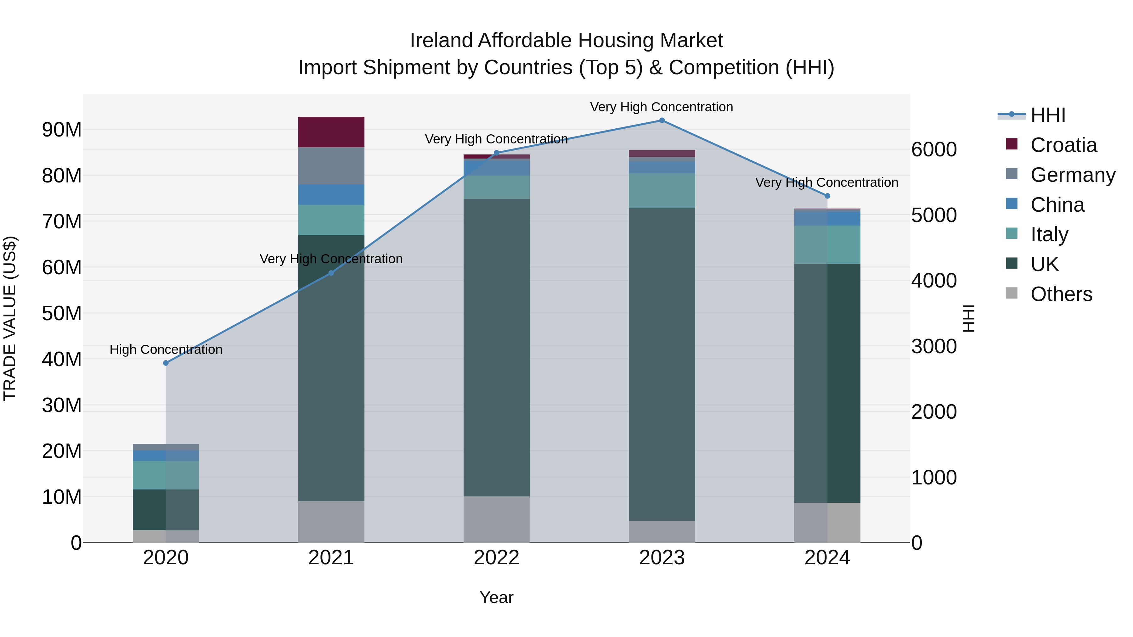 Ireland Affordable Housing Market Top 5 Importing Countries and Market Competition (HHI) Analysis