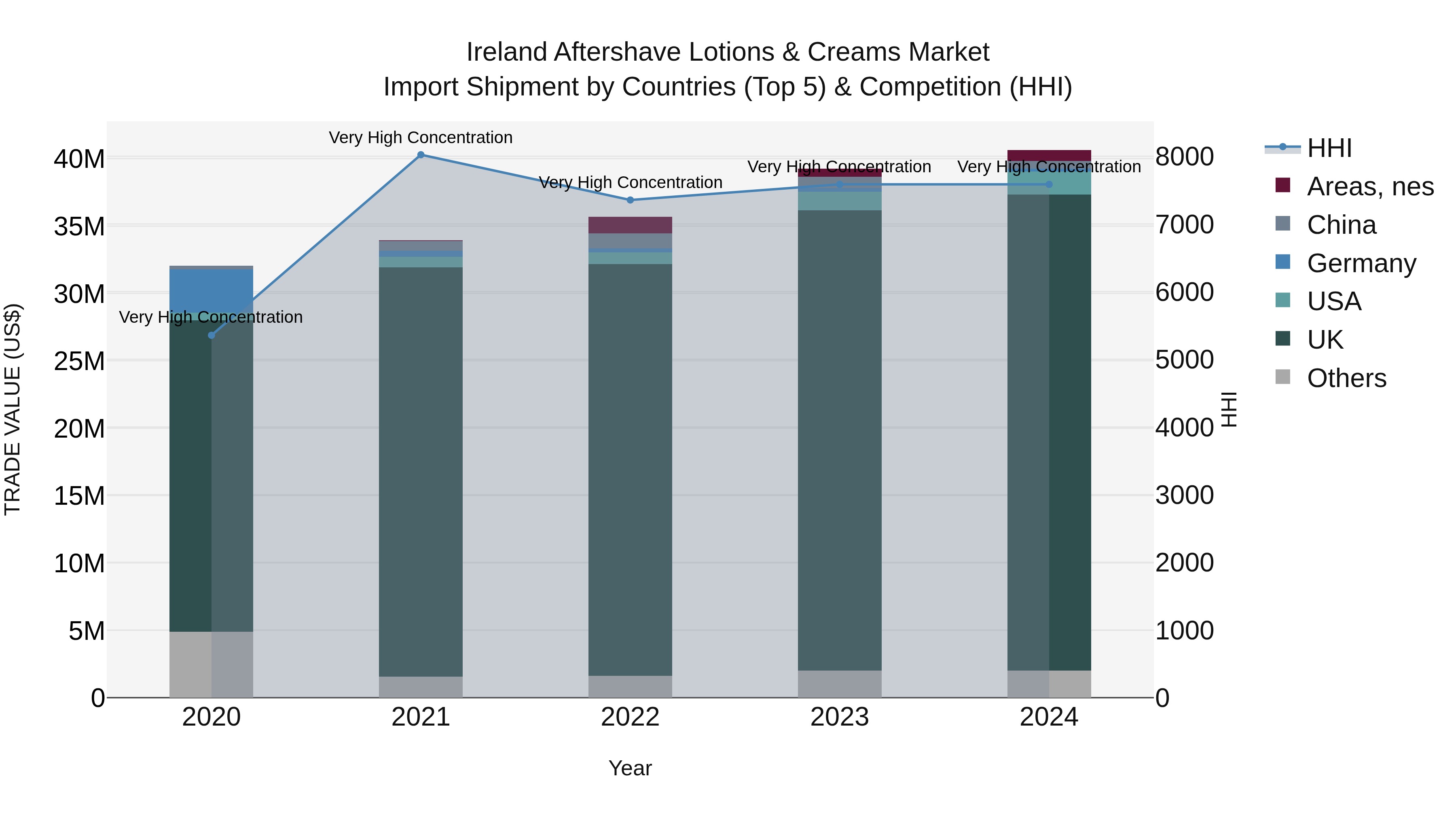 Ireland Aftershave Lotions & Creams Market Top 5 Importing Countries and Market Competition (HHI) Analysis