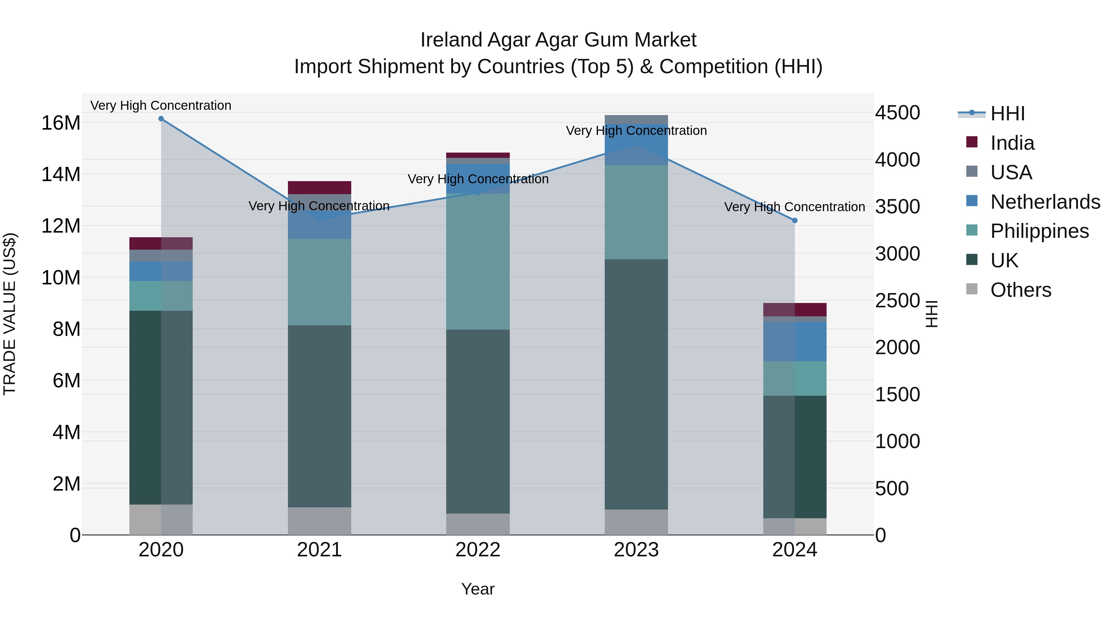 Ireland Agar Agar Gum Market Top 5 Importing Countries and Market Competition (HHI) Analysis