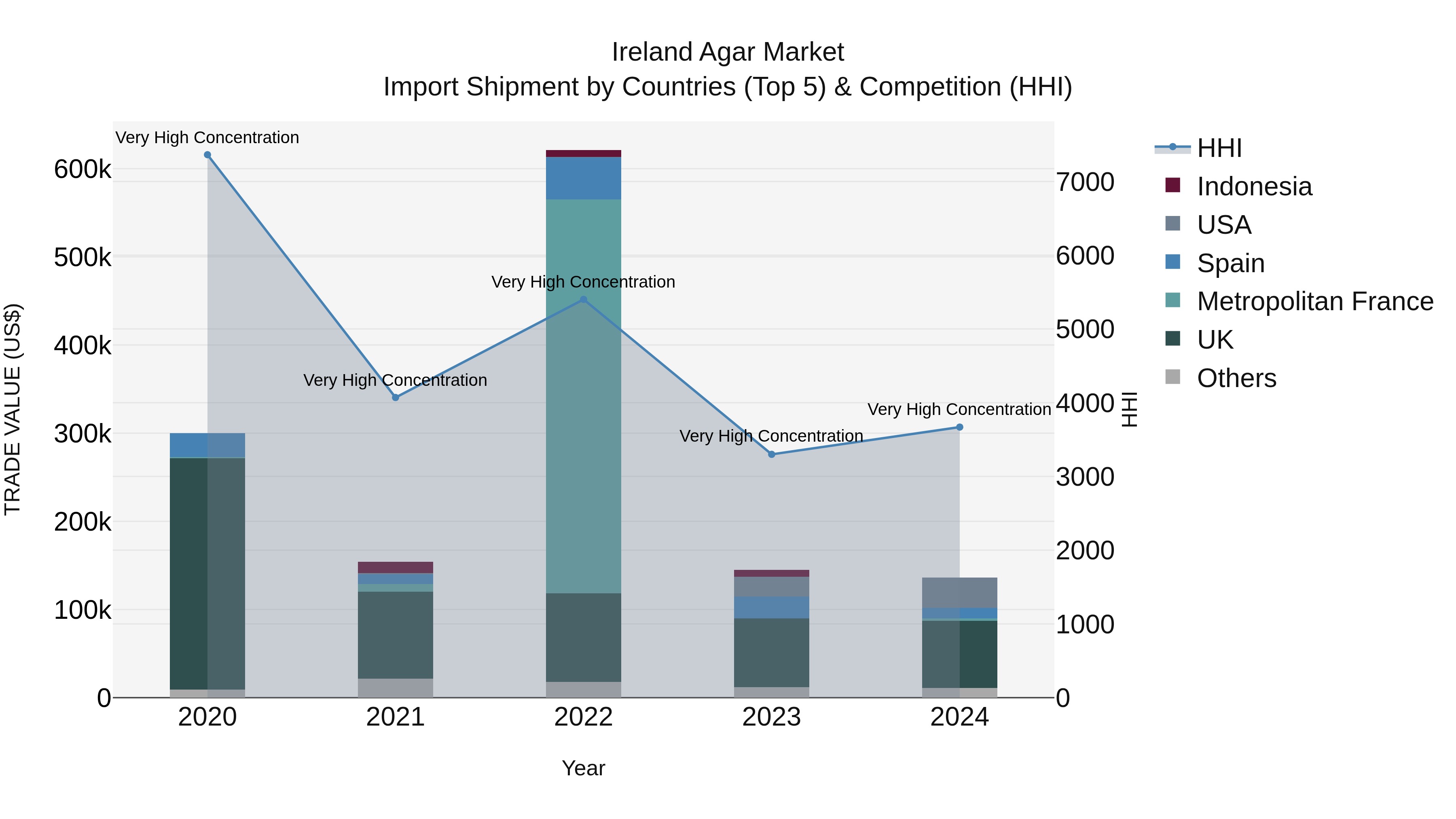 Ireland Agar Market Top 5 Importing Countries and Market Competition (HHI) Analysis