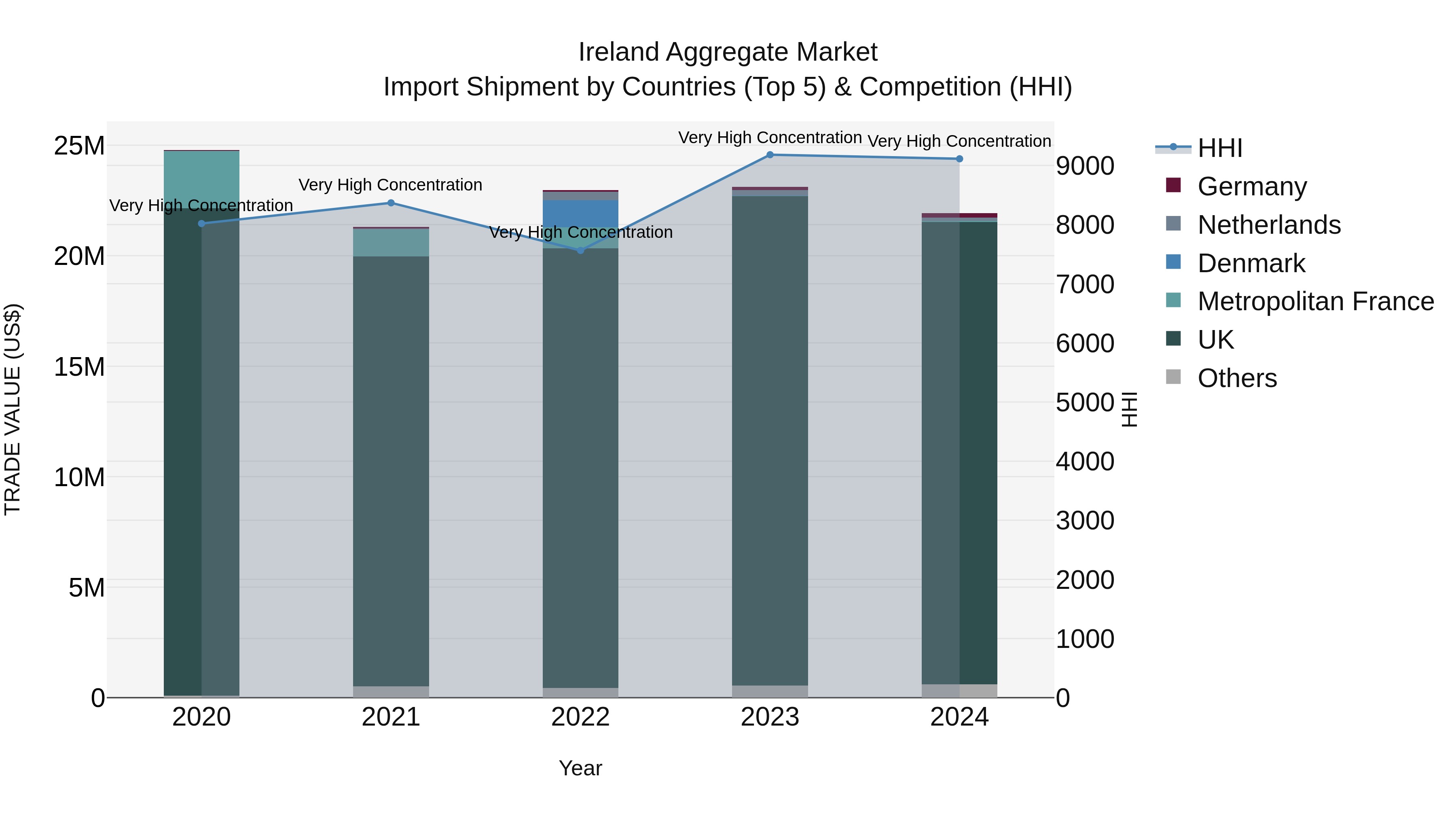 Ireland Aggregate Market Top 5 Importing Countries and Market Competition (HHI) Analysis