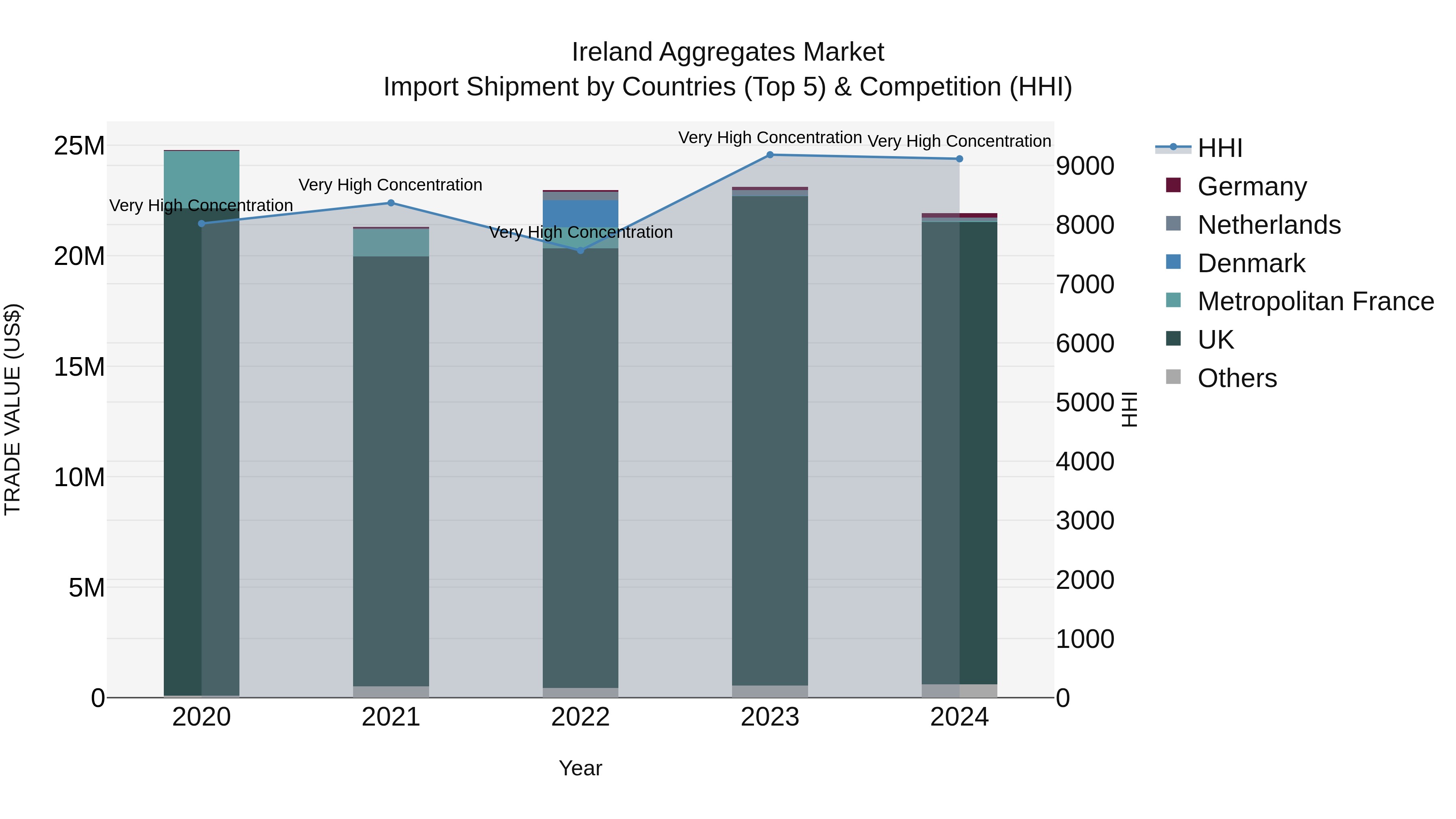 Ireland Aggregates Market Top 5 Importing Countries and Market Competition (HHI) Analysis