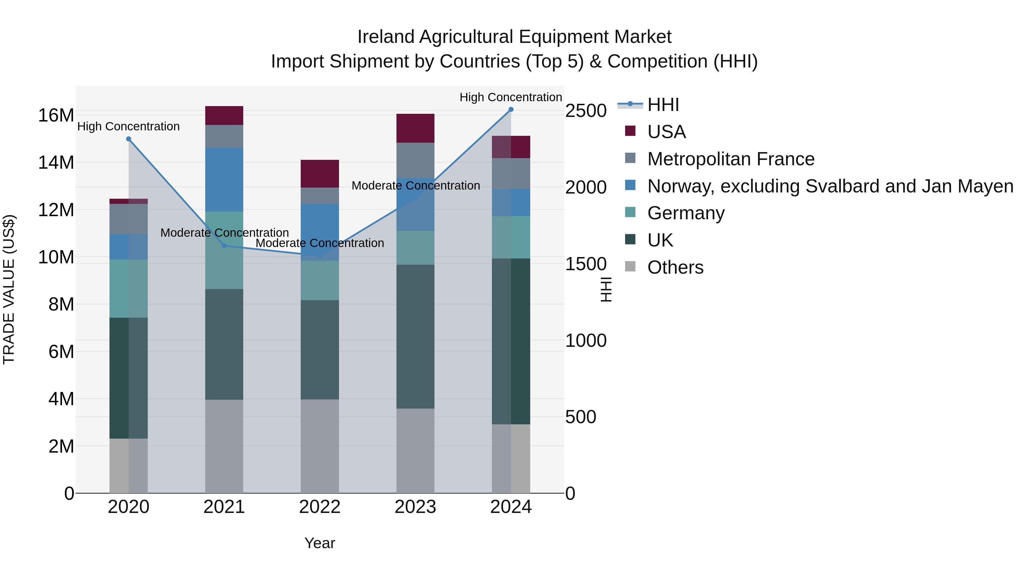 Ireland Agricultural Equipment Market Top 5 Importing Countries and Market Competition (HHI) Analysis