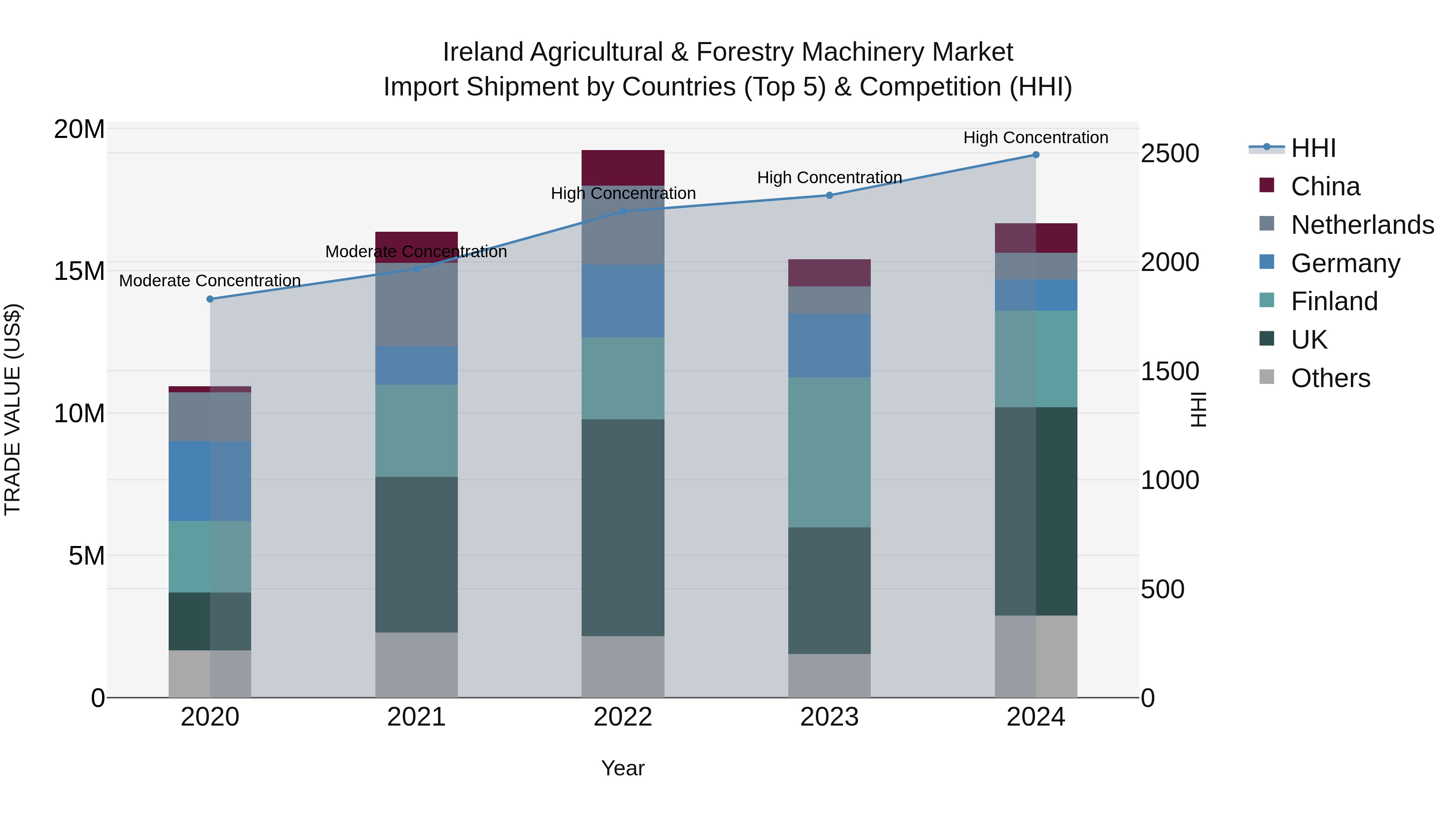 Ireland Agricultural & Forestry Machinery Market Top 5 Importing Countries and Market Competition (HHI) Analysis