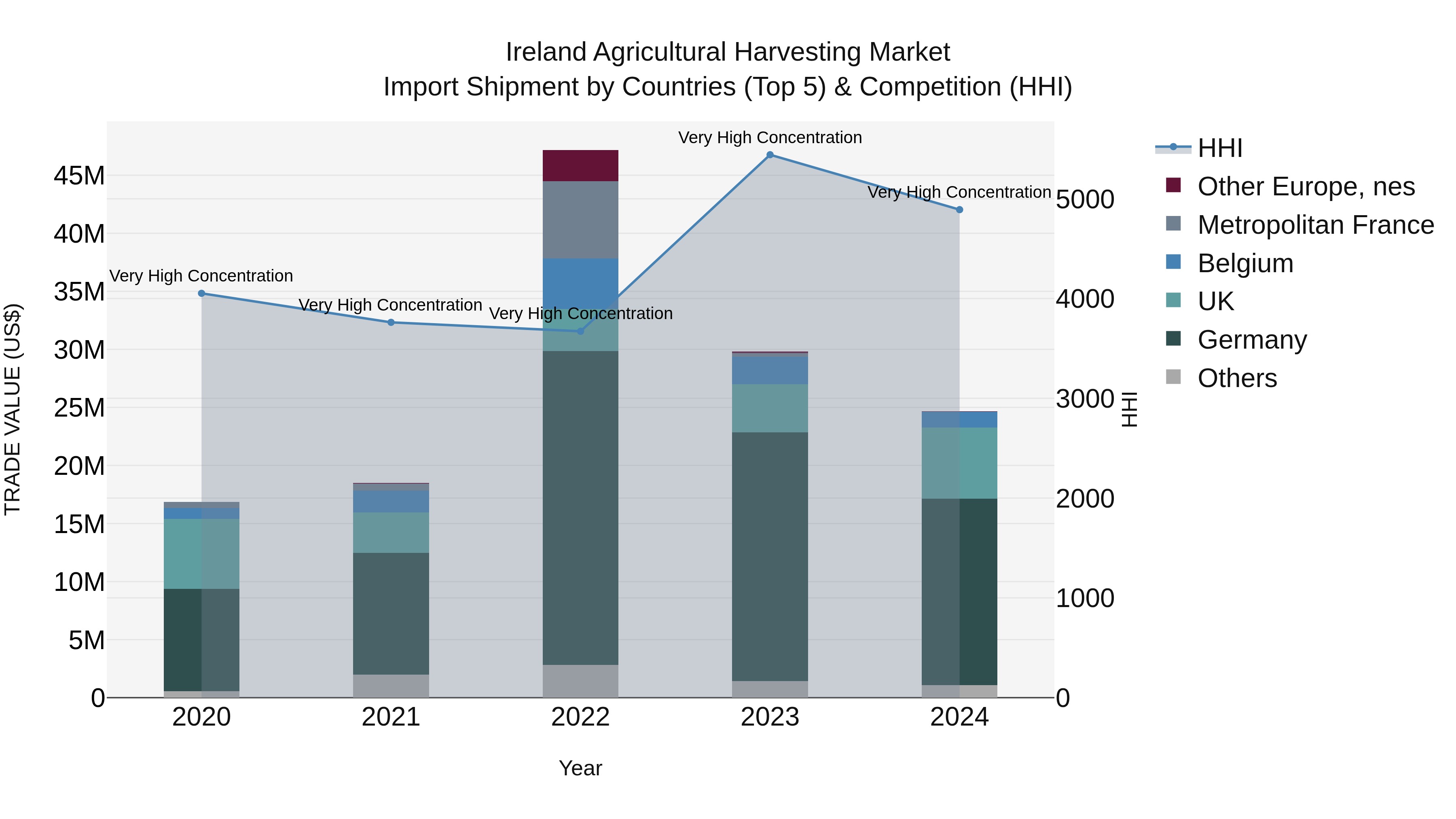 Ireland Agricultural Harvesting Market Top 5 Importing Countries and Market Competition (HHI) Analysis