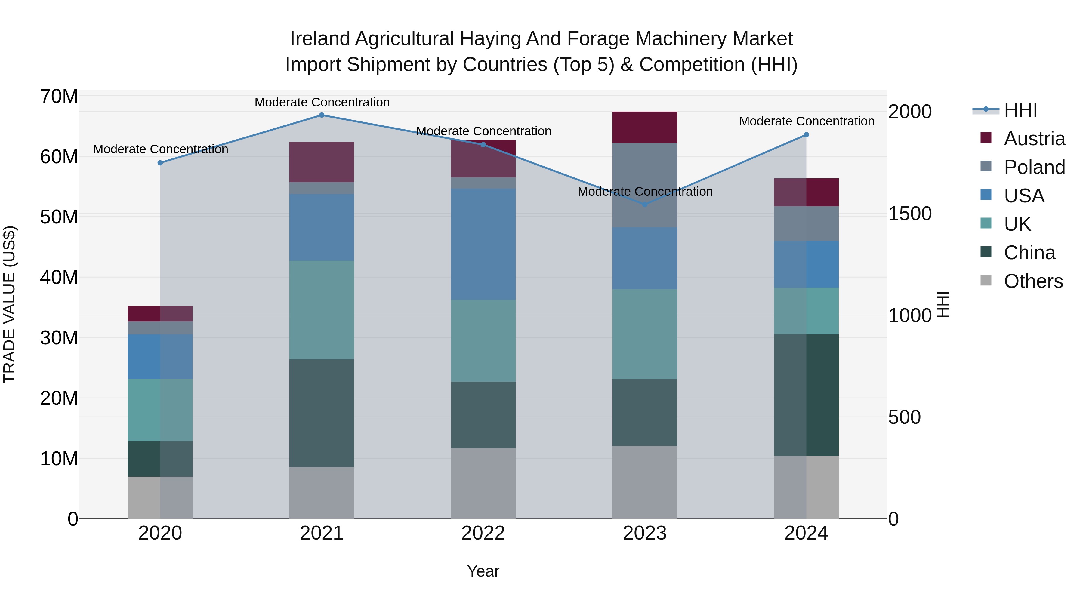 Ireland Agricultural Haying and Forage Machinery Market Top 5 Importing Countries and Market Competition (HHI) Analysis