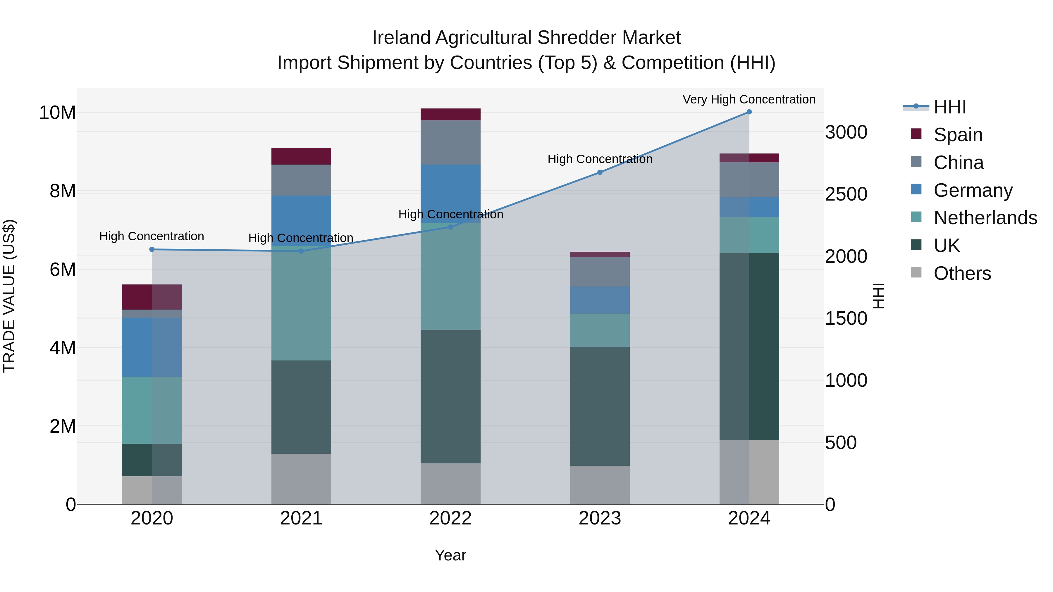 Ireland Agricultural Shredder Market Top 5 Importing Countries and Market Competition (HHI) Analysis