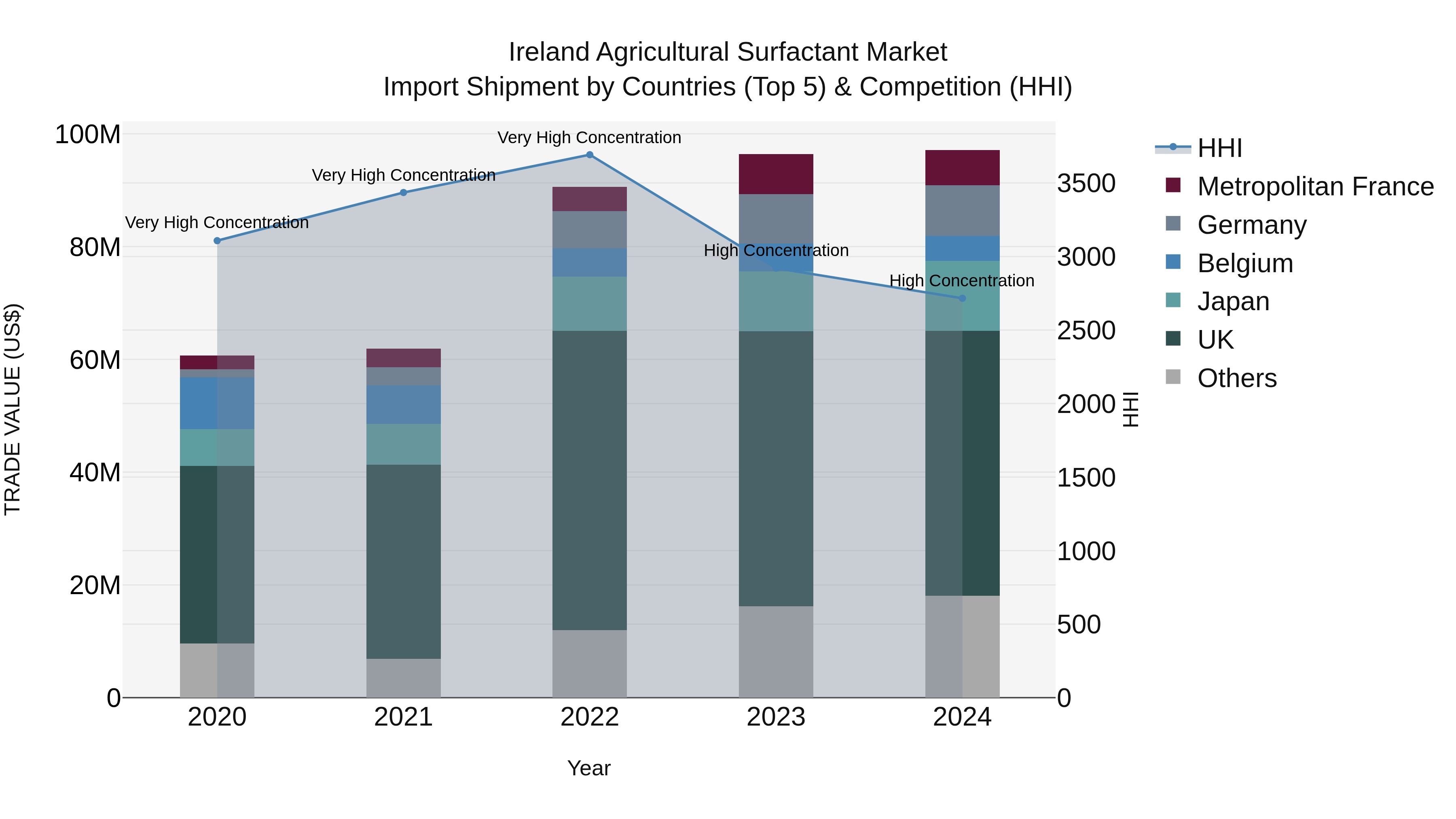 Ireland Agricultural Surfactant Market Top 5 Importing Countries and Market Competition (HHI) Analysis
