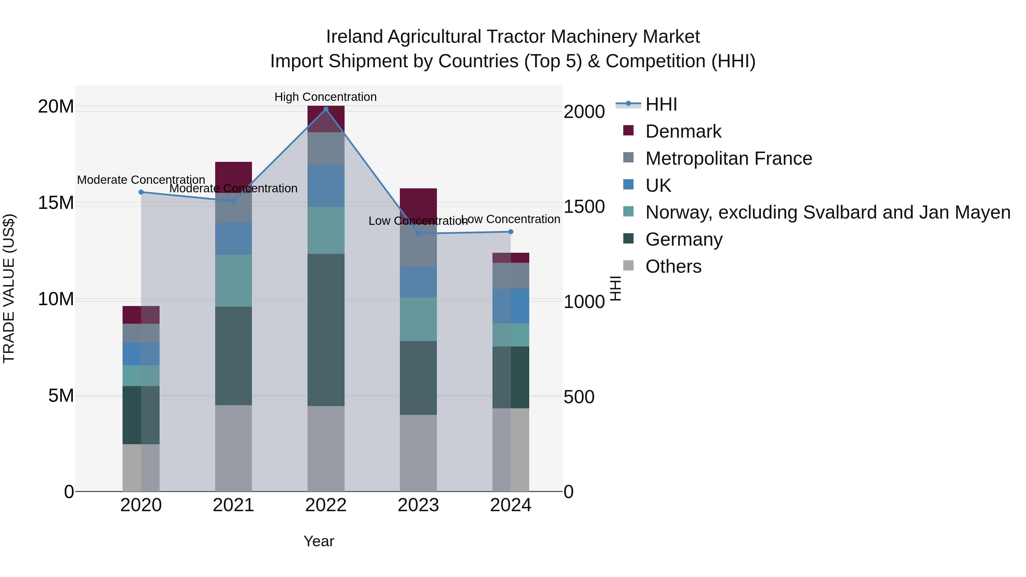 Ireland Agricultural Tractor Machinery Market Top 5 Importing Countries and Market Competition (HHI) Analysis