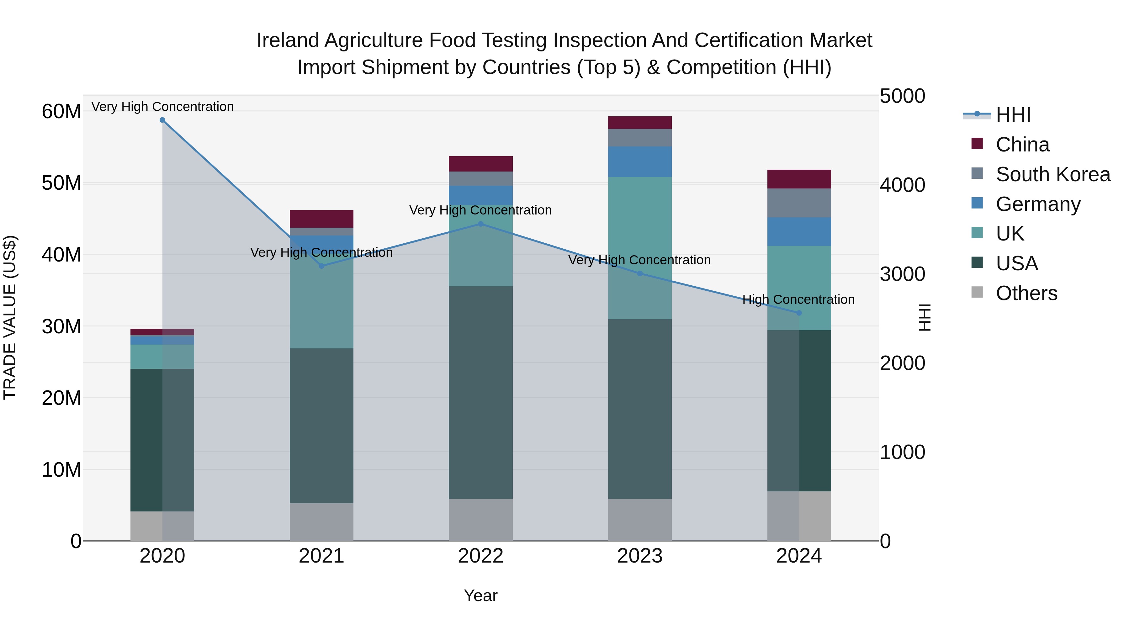 Ireland Agriculture Food Testing Inspection and Certification Market Top 5 Importing Countries and Market Competition (HHI) Analysis