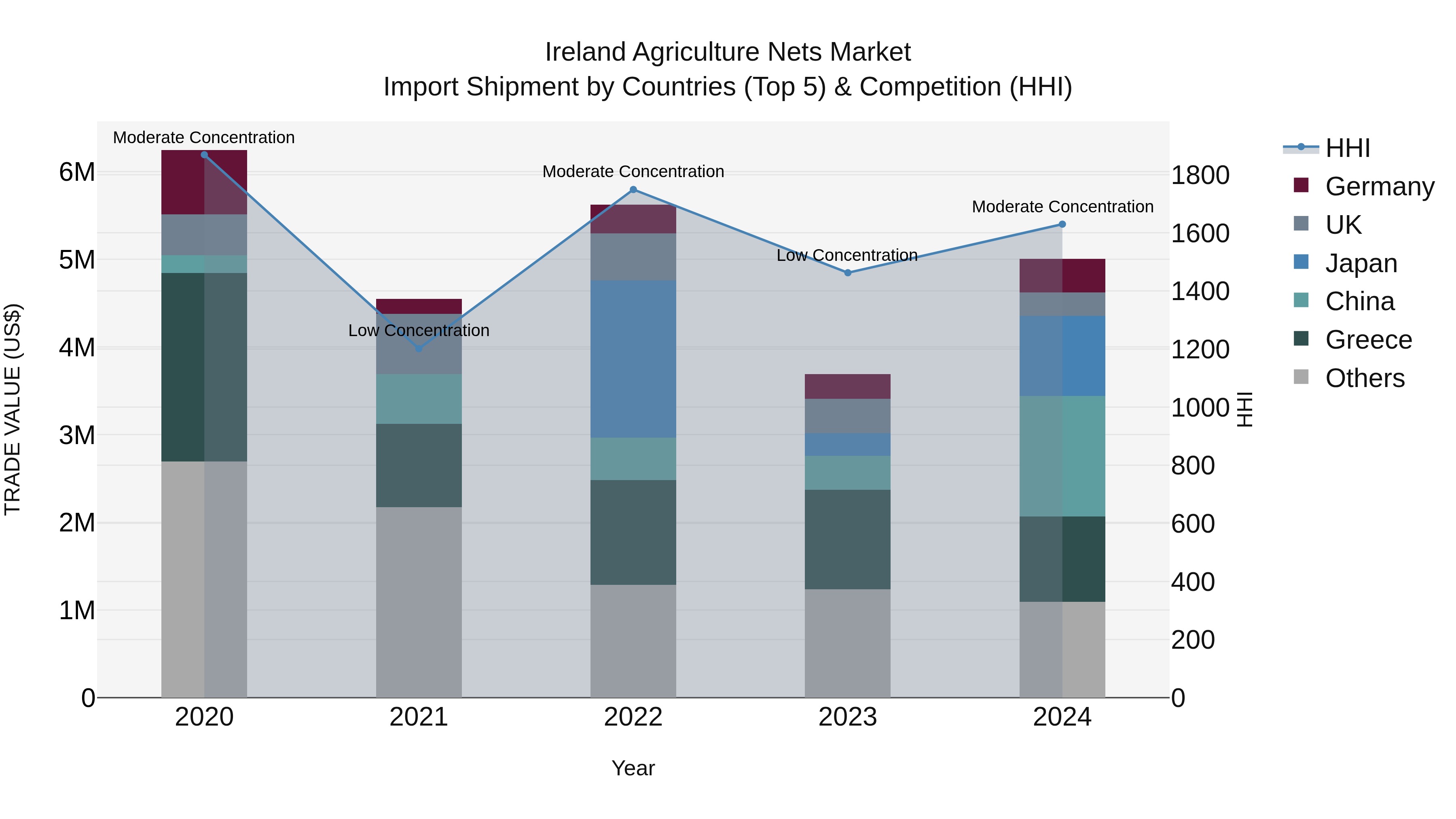 Ireland Agriculture Nets Market Top 5 Importing Countries and Market Competition (HHI) Analysis