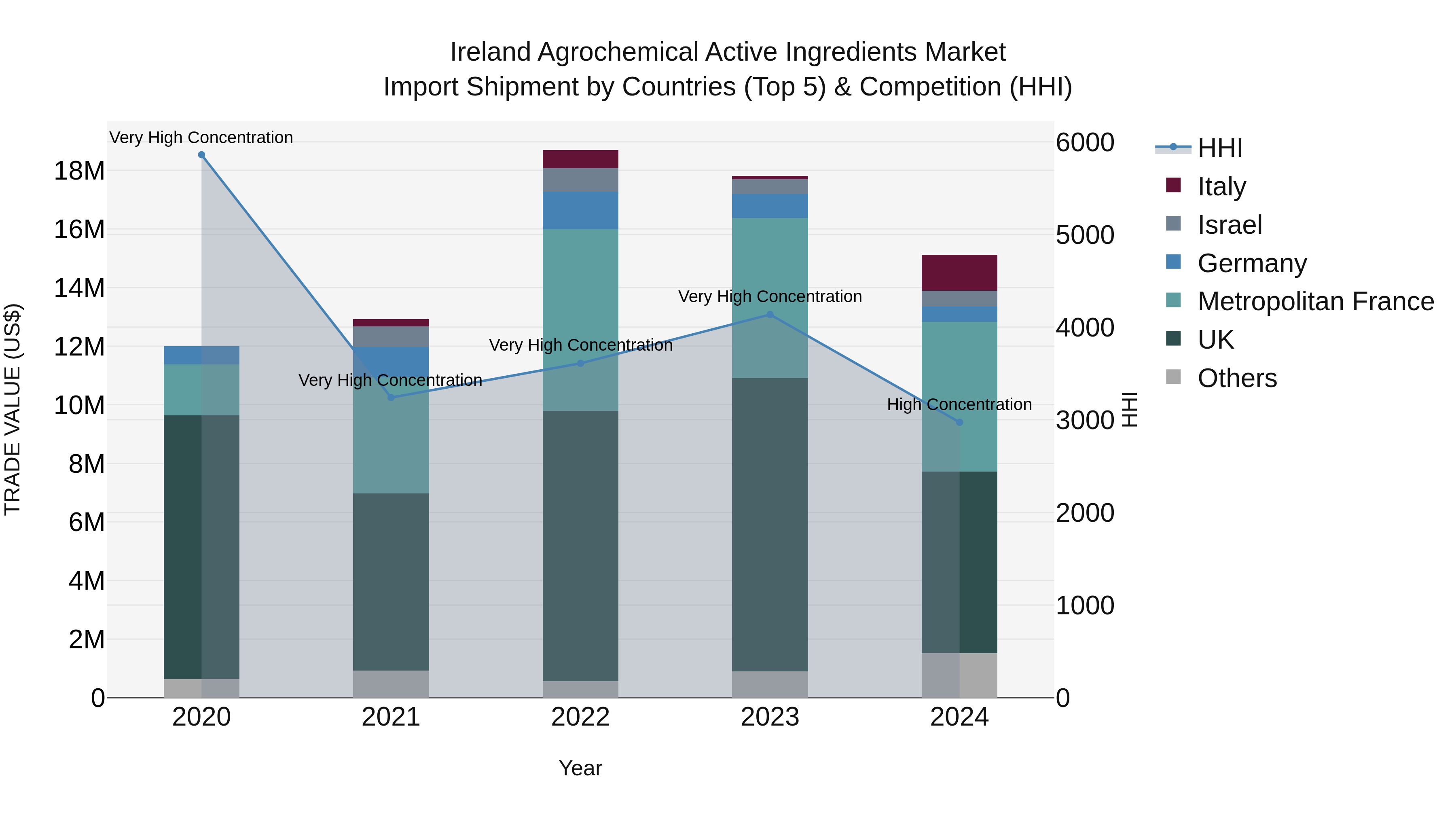 Ireland Agrochemical Active Ingredients Market Top 5 Importing Countries and Market Competition (HHI) Analysis