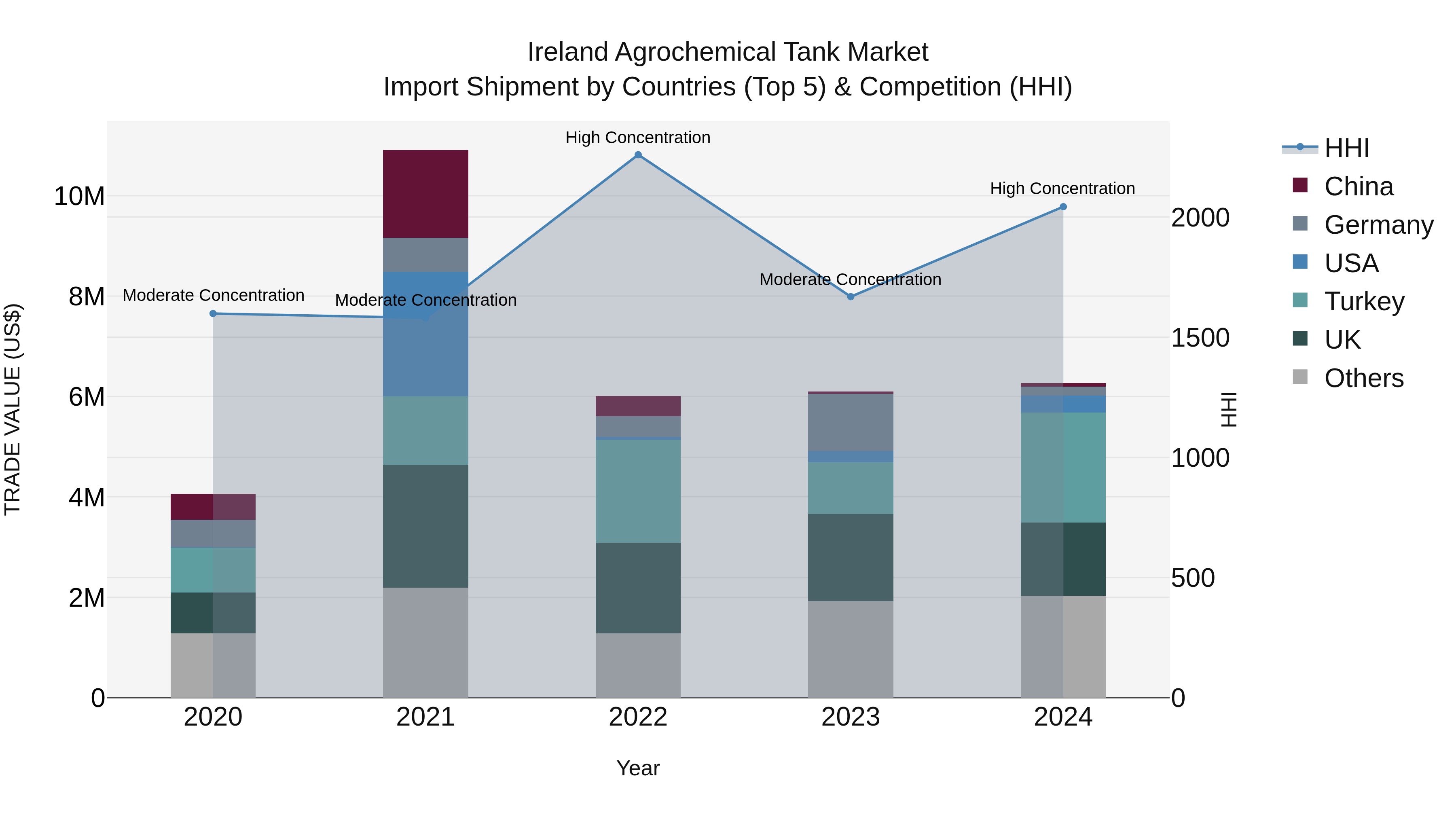 Ireland Agrochemical Tank Market Top 5 Importing Countries and Market Competition (HHI) Analysis