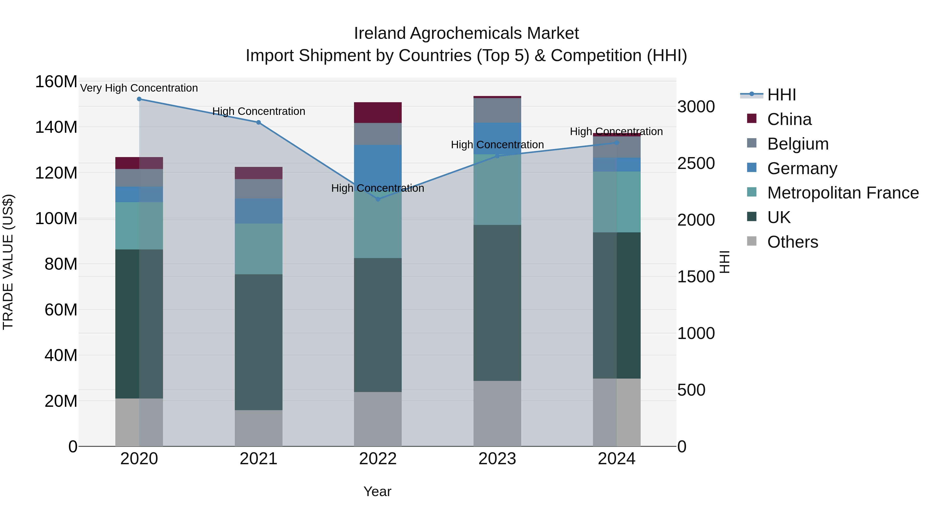 Ireland Agrochemicals Market Top 5 Importing Countries and Market Competition (HHI) Analysis